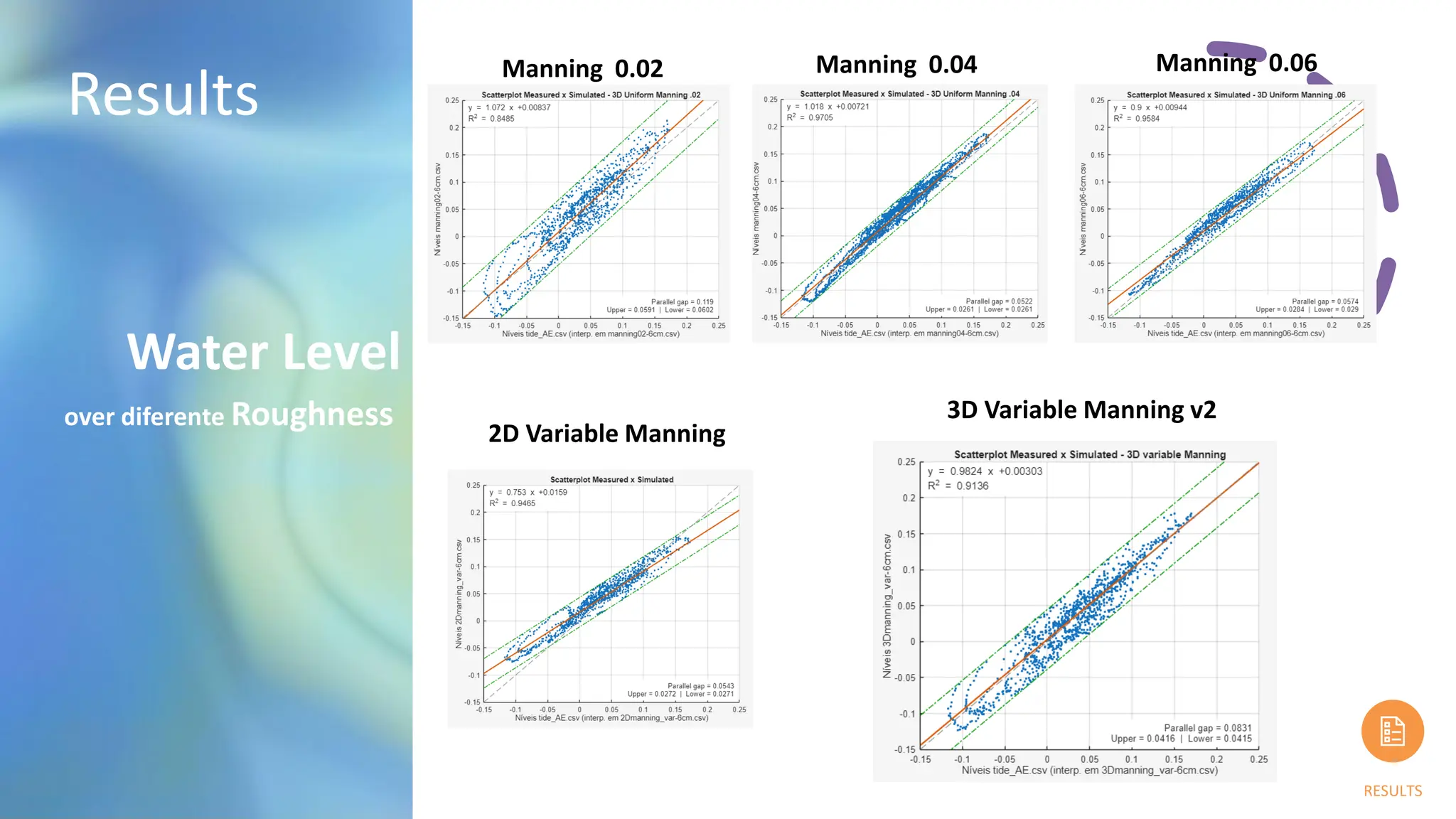 Results
RESULTS
Water Level
over diferente Roughness 3D Variable Manning v2
Manning 0.04
Manning 0.02 Manning 0.06
2D Variable Manning
 