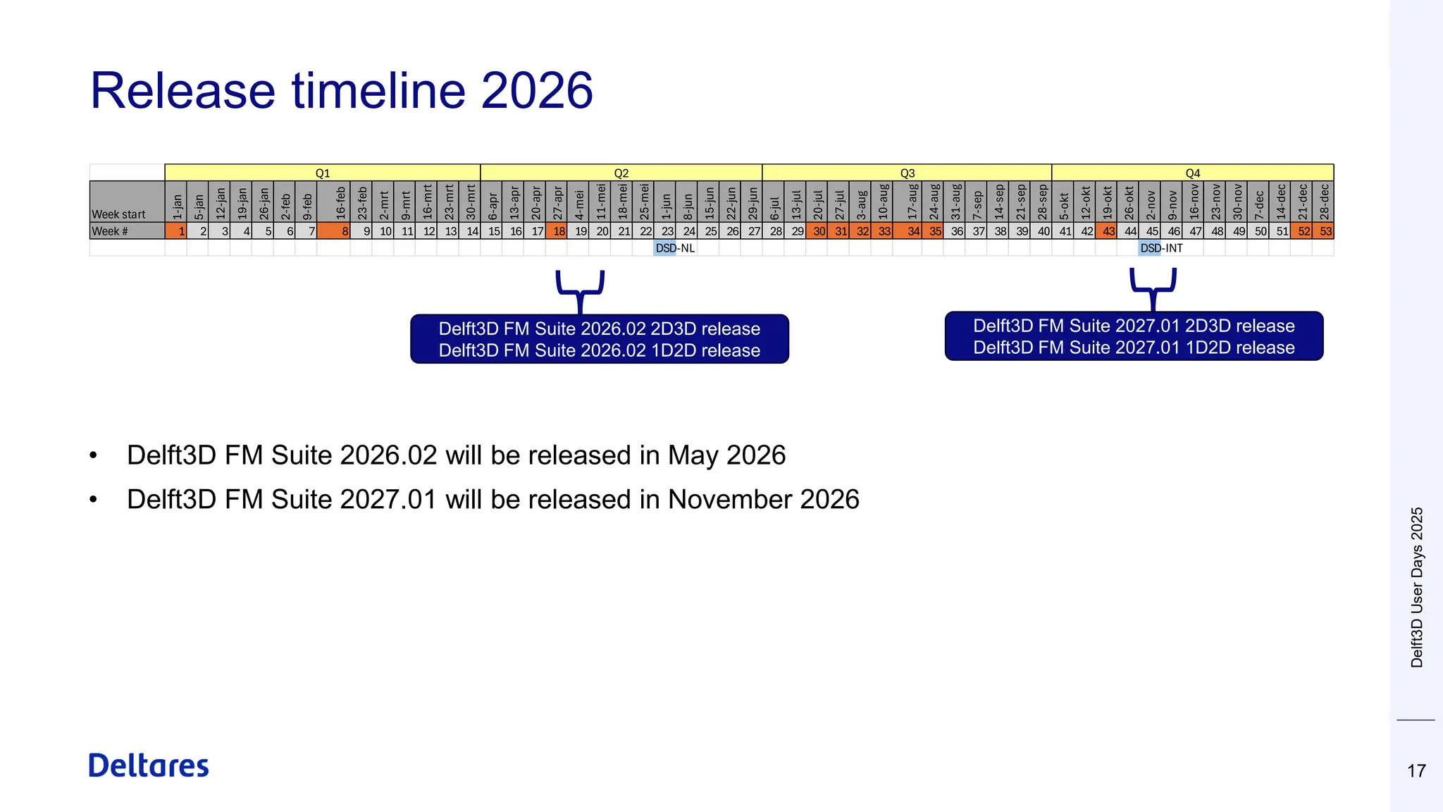 Release timeline 2026
17
• Delft3D FM Suite 2026.02 will be released in May 2026
• Delft3D FM Suite 2027.01 will be released in November 2026
Delft3D FM Suite 2026.02 2D3D release
Delft3D FM Suite 2026.02 1D2D release
Delft3D FM Suite 2027.01 2D3D release
Delft3D FM Suite 2027.01 1D2D release
Delft3D
User
Days
2025
Week start
1-jan
5-jan
12-jan
19-jan
26-jan
2-feb
9-feb
16-feb
23-feb
2-mrt
9-mrt
16-mrt
23-mrt
30-mrt
6-apr
13-apr
20-apr
27-apr
4-mei
11-mei
18-mei
25-mei
1-jun
8-jun
15-jun
22-jun
29-jun
6-jul
13-jul
20-jul
27-jul
3-aug
10-aug
17-aug
24-aug
31-aug
7-sep
14-sep
21-sep
28-sep
5-okt
12-okt
19-okt
26-okt
2-nov
9-nov
16-nov
23-nov
30-nov
7-dec
14-dec
21-dec
28-dec
Week # 1 2 3 4 5 6 7 8 9 10 11 12 13 14 15 16 17 18 19 20 21 22 23 24 25 26 27 28 29 30 31 32 33 34 35 36 37 38 39 40 41 42 43 44 45 46 47 48 49 50 51 52 53
DSD-NL DSD-INT
Q3 Q4
Q1 Q2
 