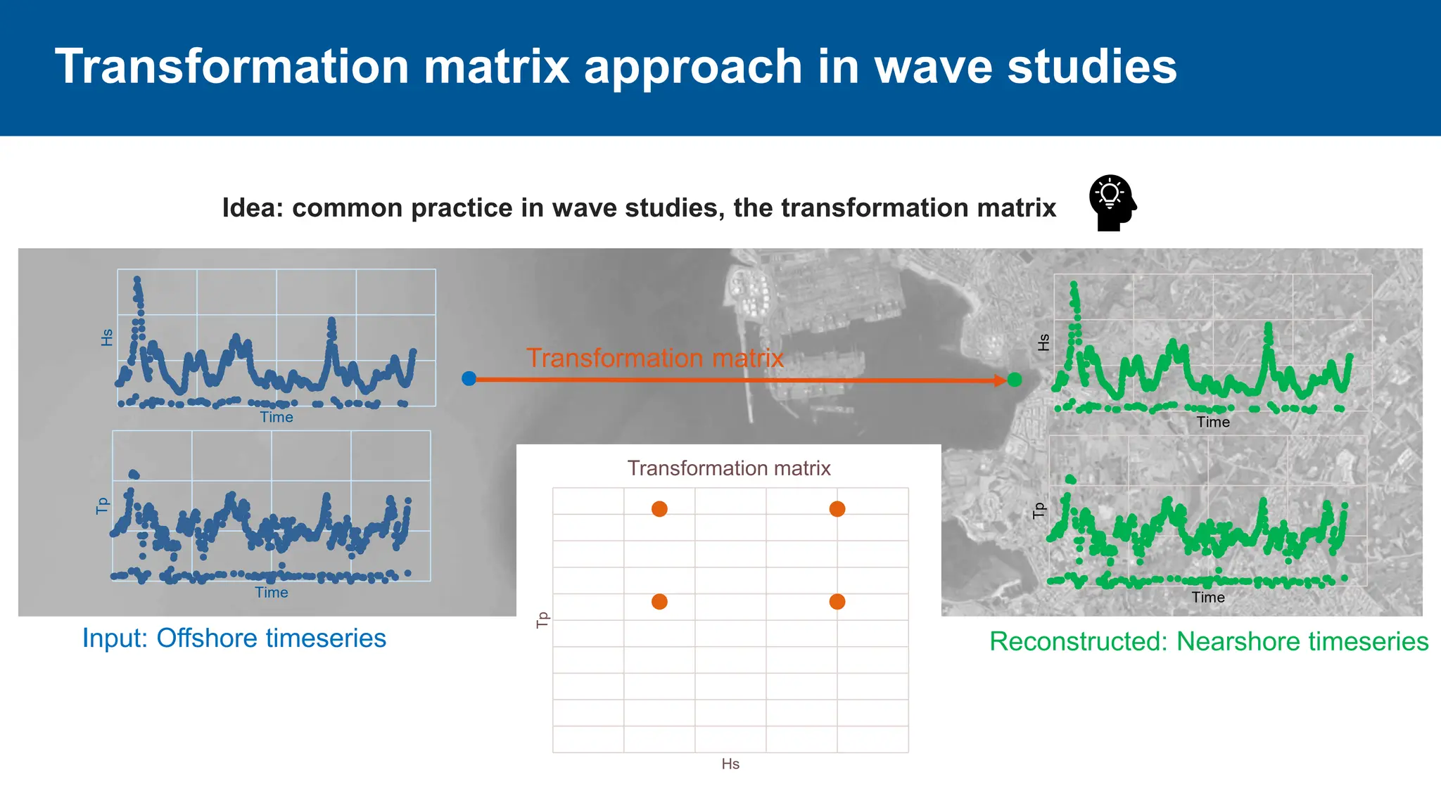 Transformation matrix approach in wave studies
Input: Offshore timeseries Reconstructed: Nearshore timeseries
Hs
Time
Tp
Time
Hs
Time
Tp
Time
Idea: common practice in wave studies, the transformation matrix
Tp
Hs
Transformation matrix
Transformation matrix
 