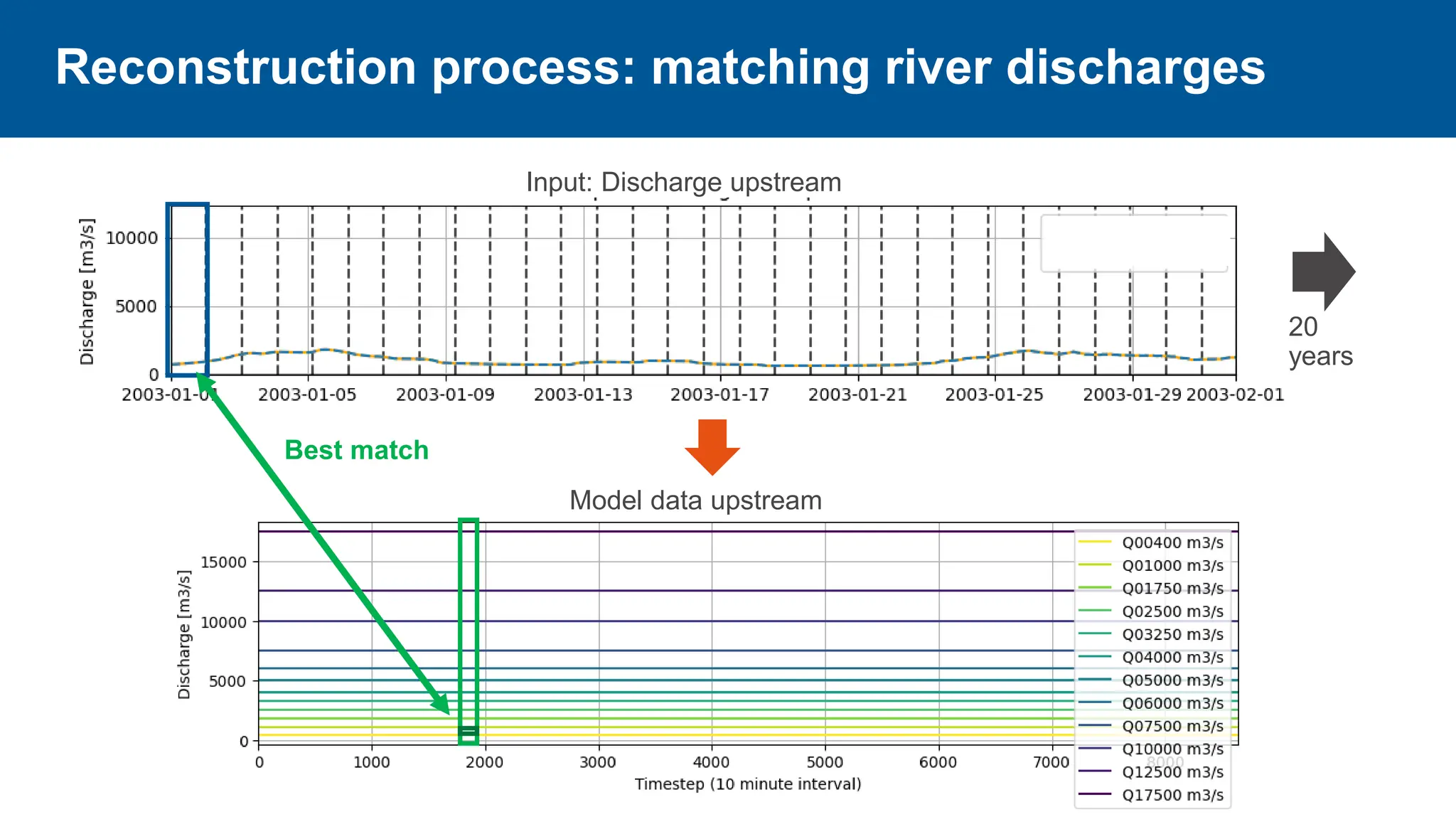 Reconstruction process: matching river discharges
20
years
Best match
Input: Discharge upstream
Model data upstream
 