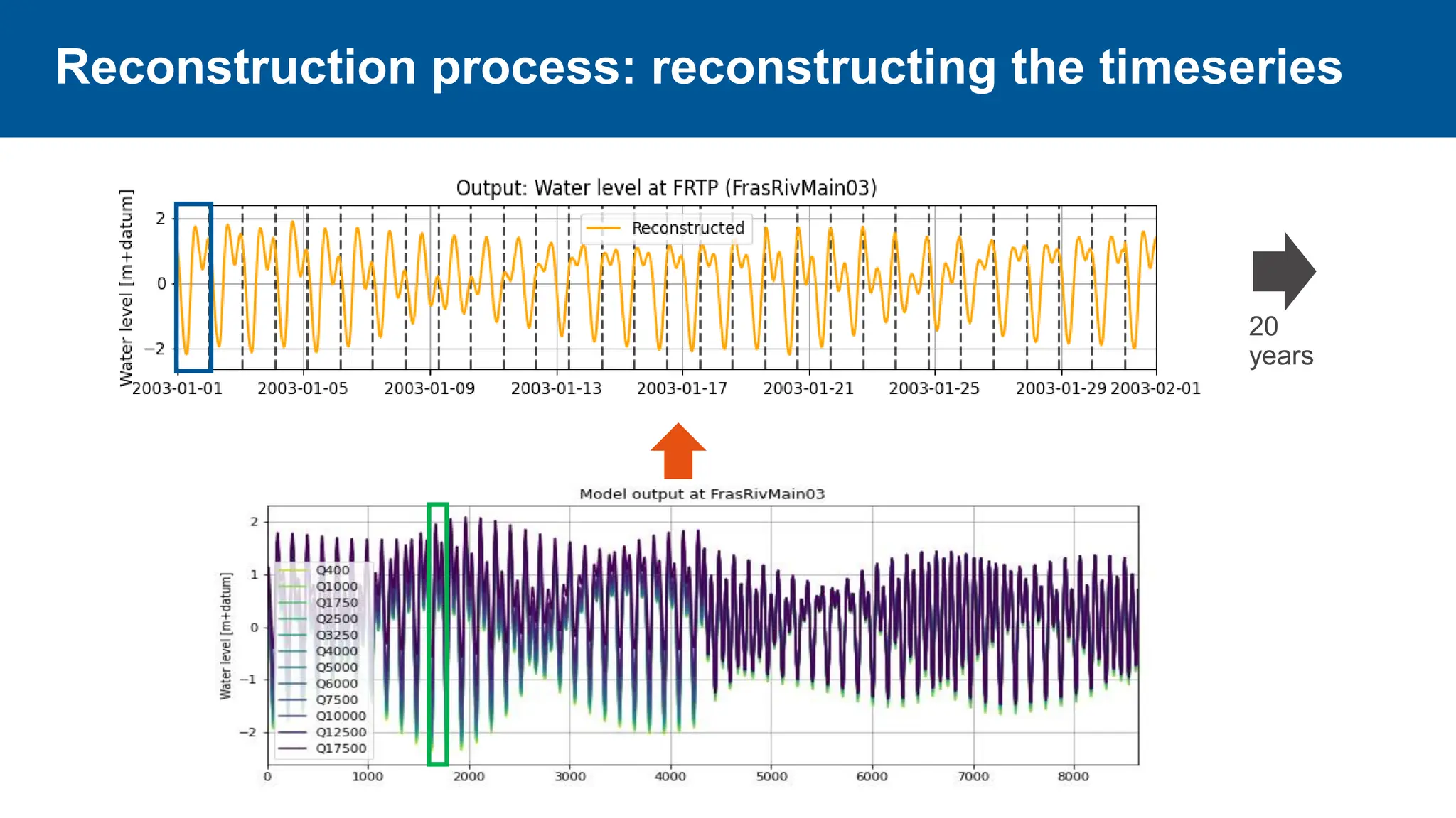Reconstruction process: reconstructing the timeseries
20
years
 