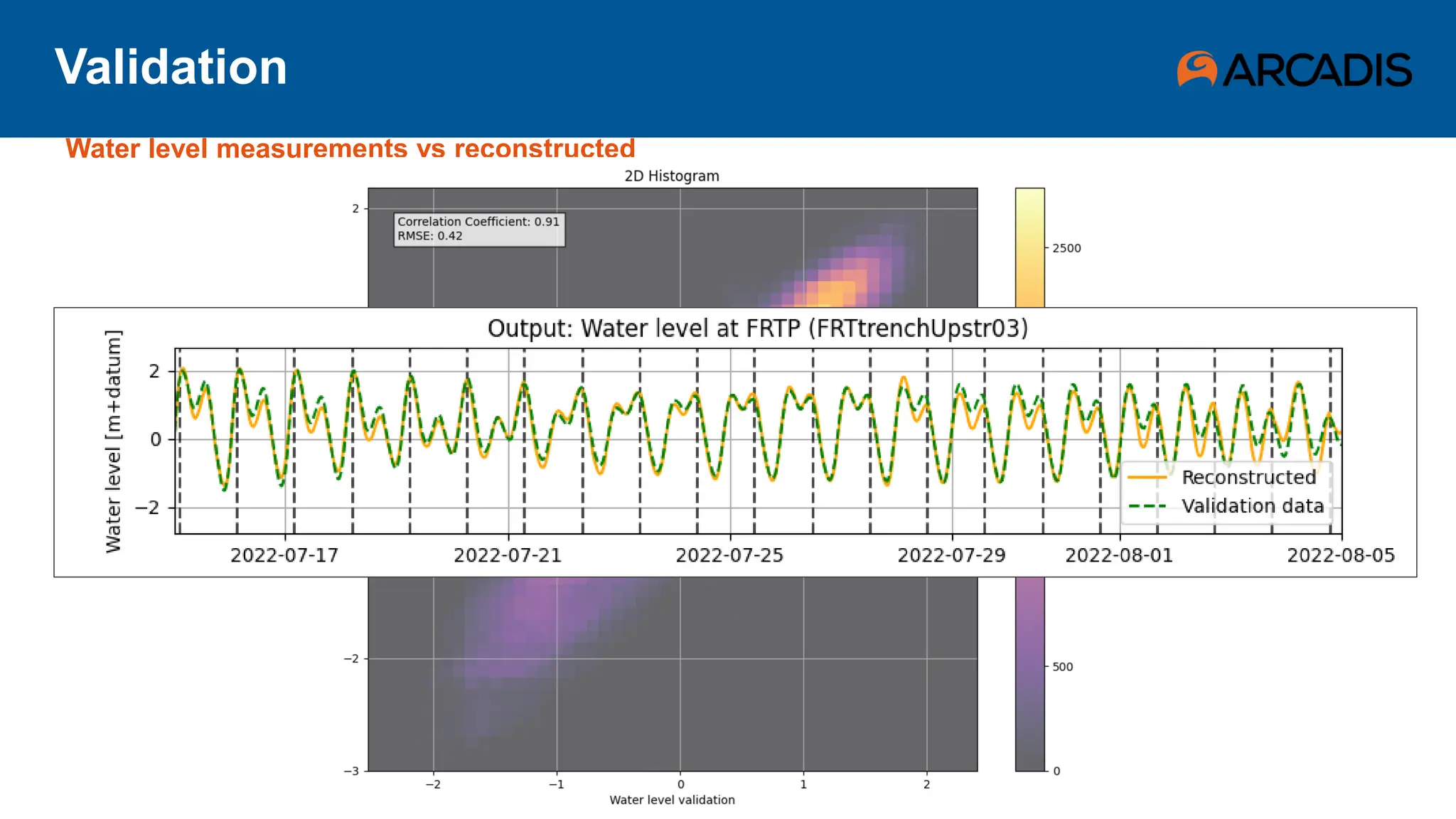 Validation
Water level measurements vs reconstructed
 