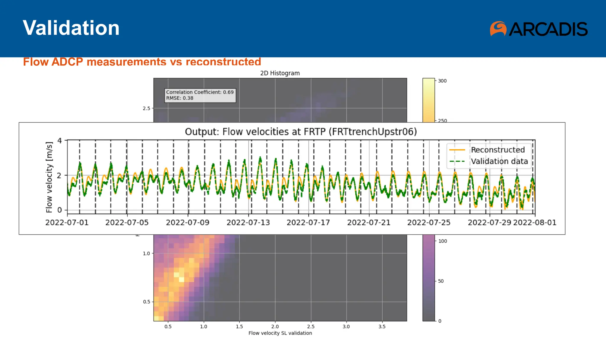 Validation
Flow ADCP measurements vs reconstructed
 