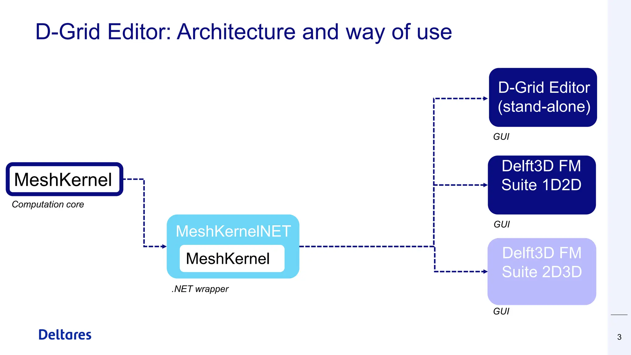 D-Grid Editor: Architecture and way of use
3
MeshKernel
Grid Editor
stad-alone
Delft3D FM
Suite 1D2D
Delft3D FM
Suite 2D3D
MeshKernel
MeshKernelNET
Computation core
.NET wrapper
GUI
GUI
GUI
D-Grid Editor
(stand-alone)
 