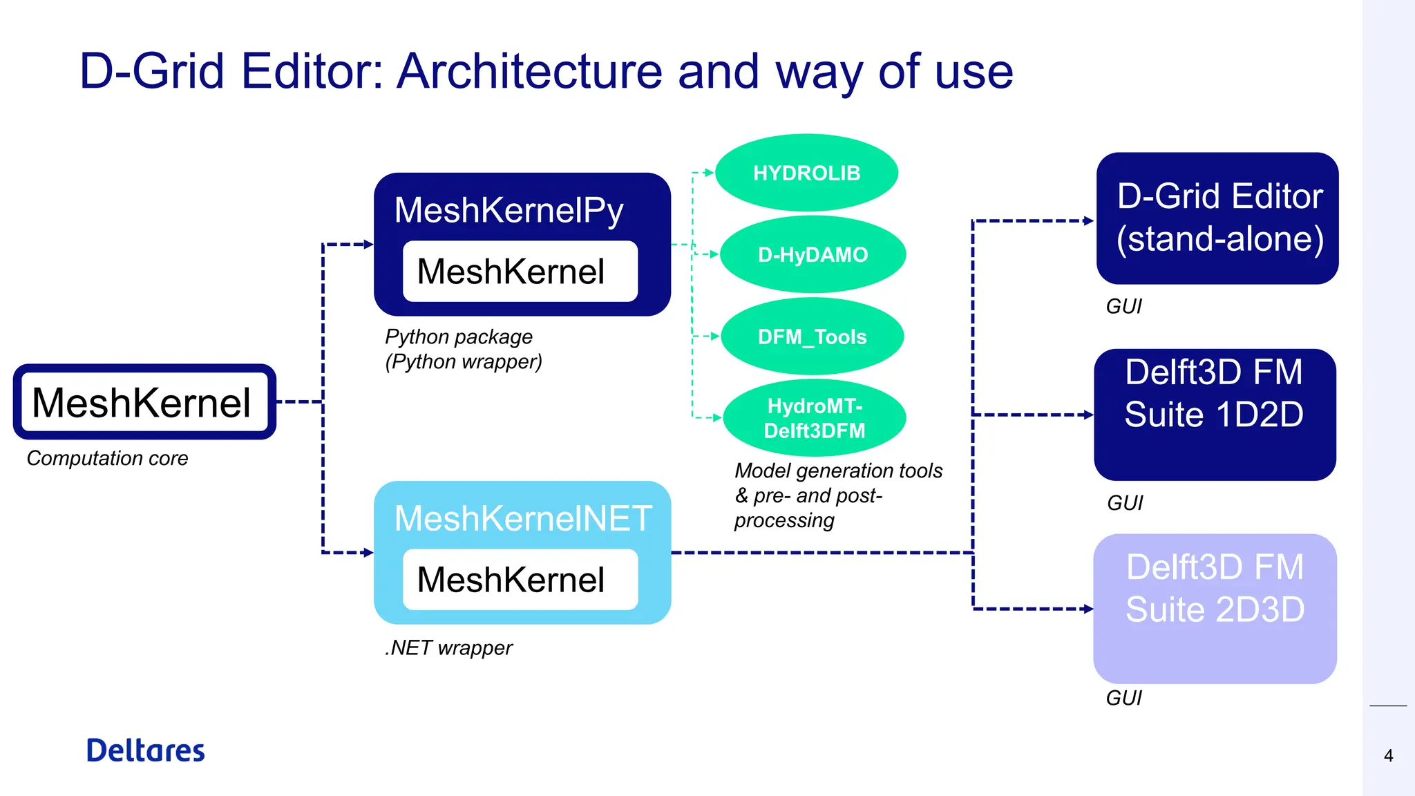 D-Grid Editor: Architecture and way of use
4
MeshKernel
MeshKernel
MeshKernelPy Grid Editor
stad-alone
Delft3D FM
Suite 1D2D
Delft3D FM
Suite 2D3D
MeshKernel
MeshKernelNET
HYDROLIB
D-HyDAMO
DFM_Tools
HydroMT-
Delft3DFM
Computation core
Python package
(Python wrapper)
.NET wrapper
GUI
GUI
GUI
Model generation tools
& pre- and post-
processing
D-Grid Editor
(stand-alone)
 