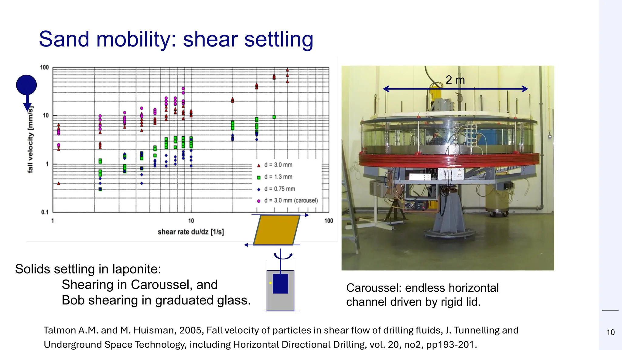 Sand mobility: shear settling
10
Solids settling in laponite:
Shearing in Caroussel, and
Bob shearing in graduated glass.
Caroussel: endless horizontal
channel driven by rigid lid.
2 m
Talmon A.M. and M. Huisman, 2005, Fall velocity of particles in shear flow of drilling fluids, J. Tunnelling and
Underground Space Technology, including Horizontal Directional Drilling, vol. 20, no2, pp193-201.
 