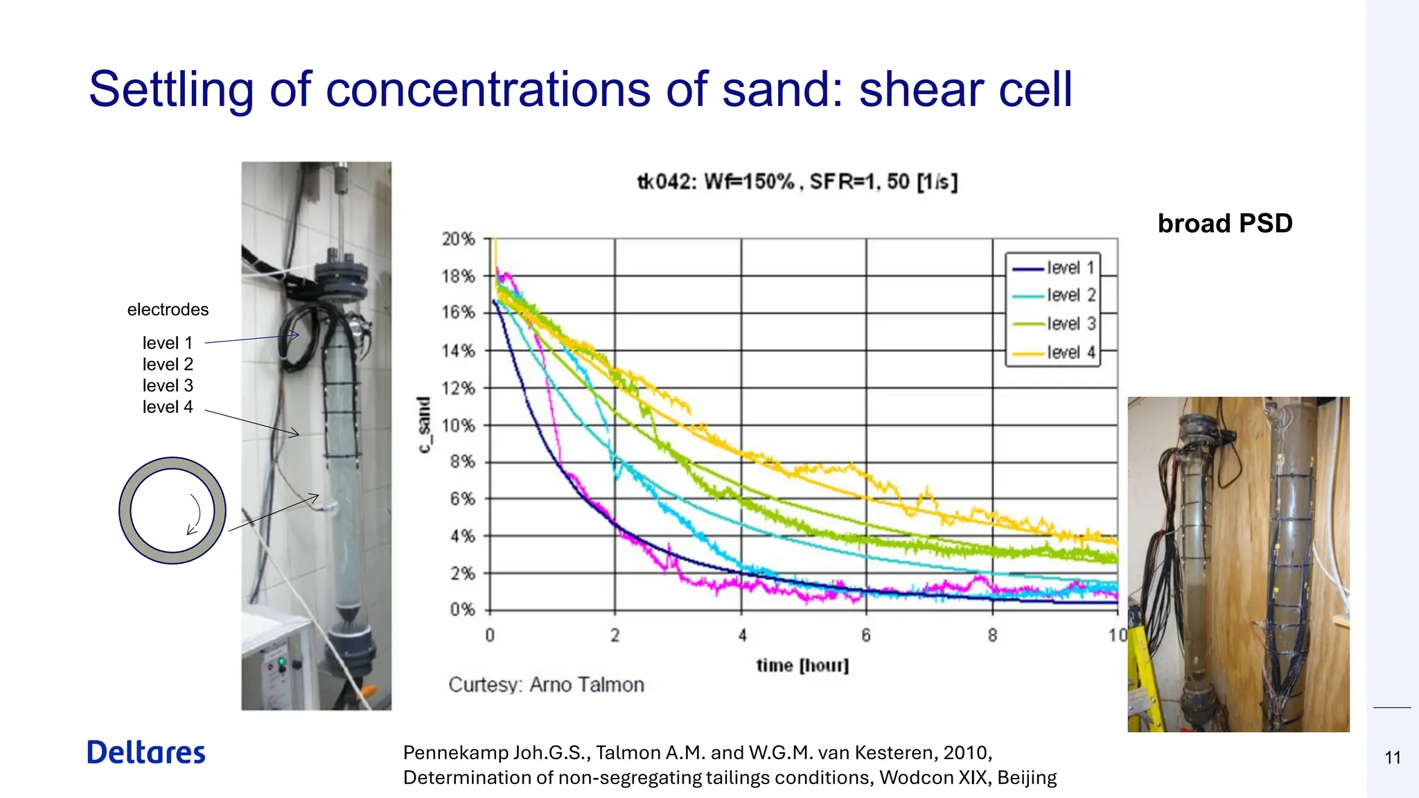 Settling of concentrations of sand: shear cell
11
level 1
level 2
level 3
level 4
electrodes
broad PSD
Pennekamp Joh.G.S., Talmon A.M. and W.G.M. van Kesteren, 2010,
Determination of non-segregating tailings conditions, Wodcon XIX, Beijing
 