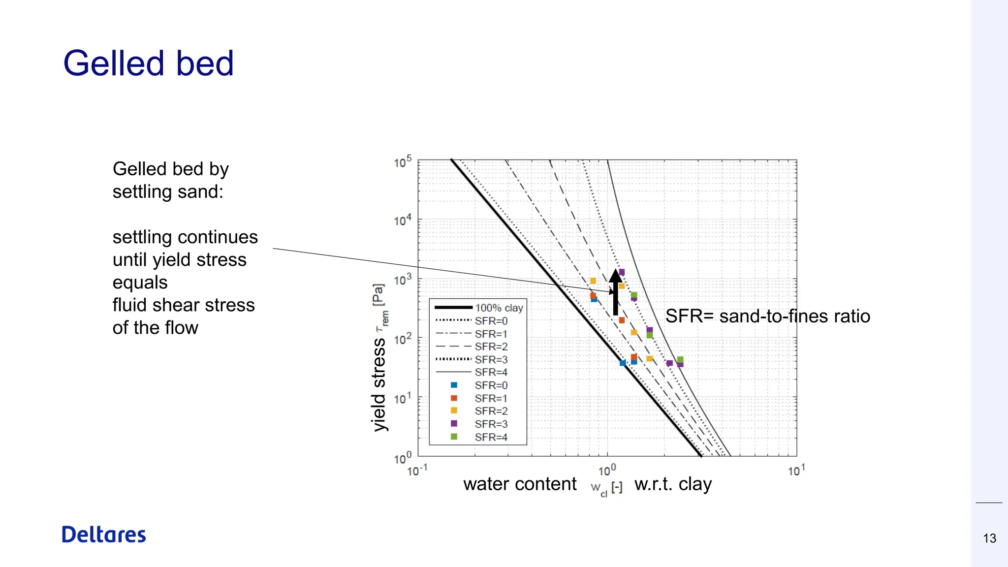 Gelled bed
13
SFR= sand-to-fines ratio
water content w.r.t. clay
yield
stress
Gelled bed by
settling sand:
settling continues
until yield stress
equals
fluid shear stress
of the flow
 