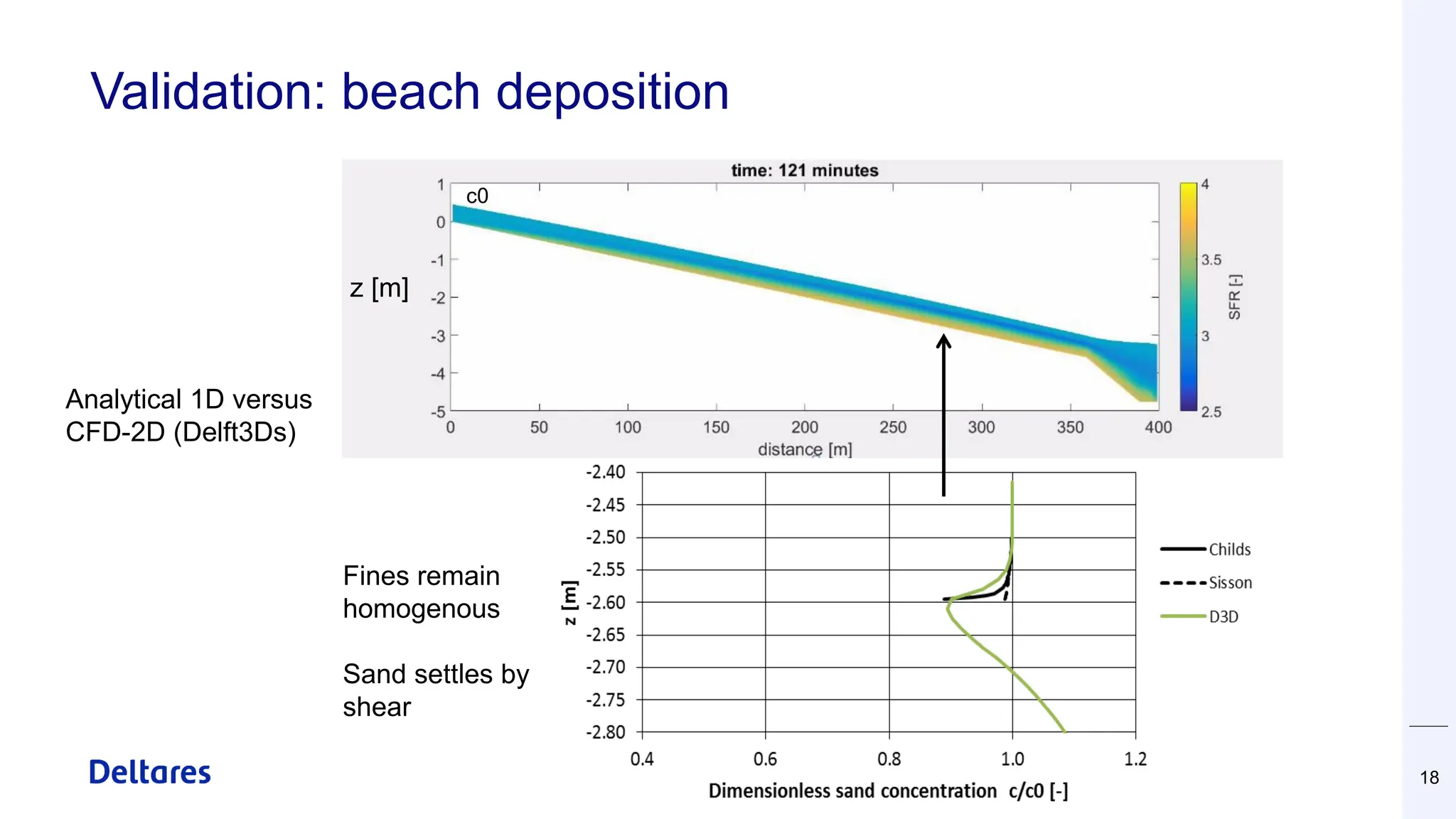 Validation: beach deposition
18
z [m]
c0
Fines remain
homogenous
Sand settles by
shear
Analytical 1D versus
CFD-2D (Delft3Ds)
 