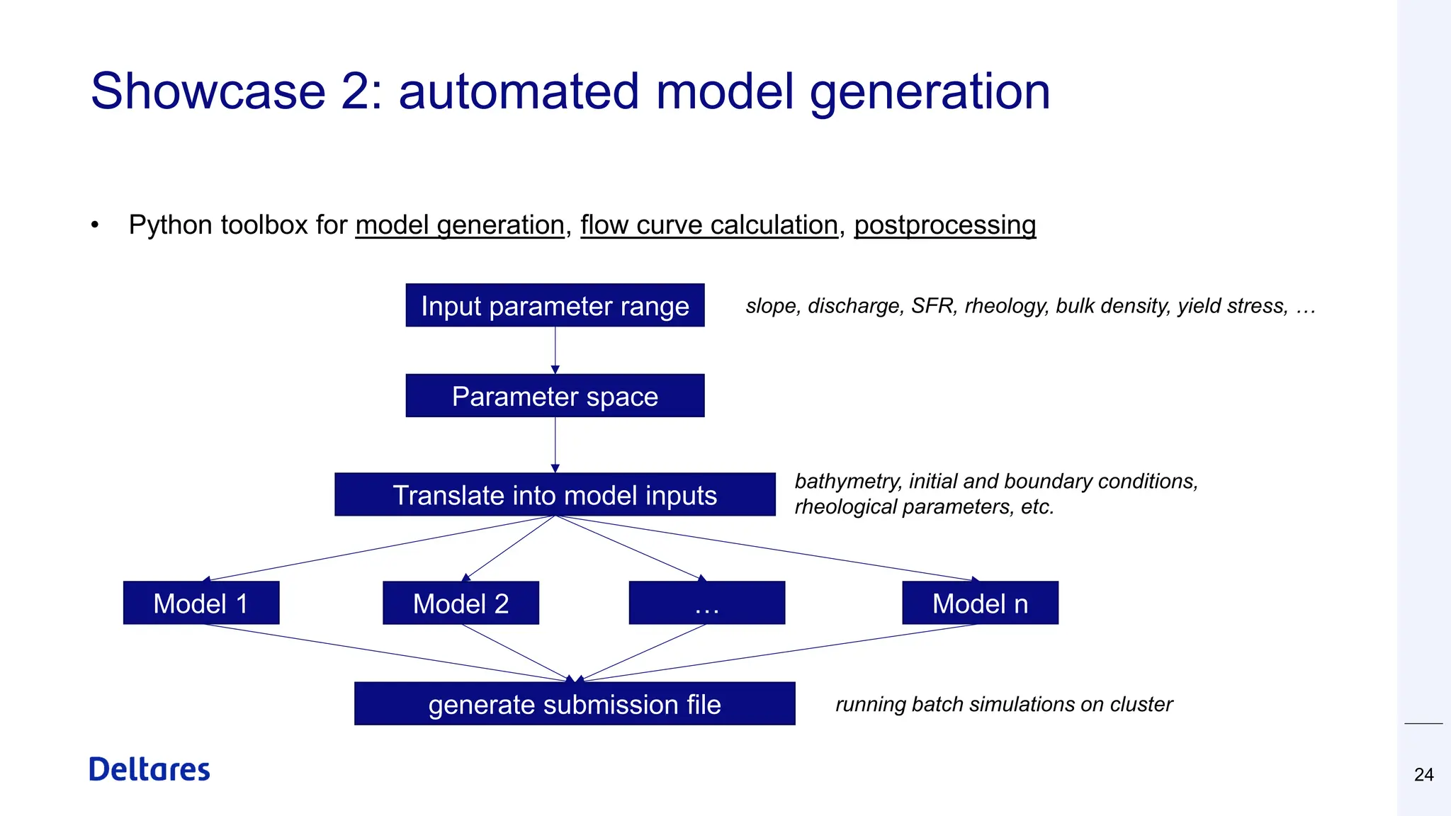 Showcase 2: automated model generation
• Python toolbox for model generation, flow curve calculation, postprocessing
24
Input parameter range
Parameter space
Model 2
Model 1 Model n
…
Translate into model inputs
generate submission file
slope, discharge, SFR, rheology, bulk density, yield stress, …
bathymetry, initial and boundary conditions,
rheological parameters, etc.
running batch simulations on cluster
 
