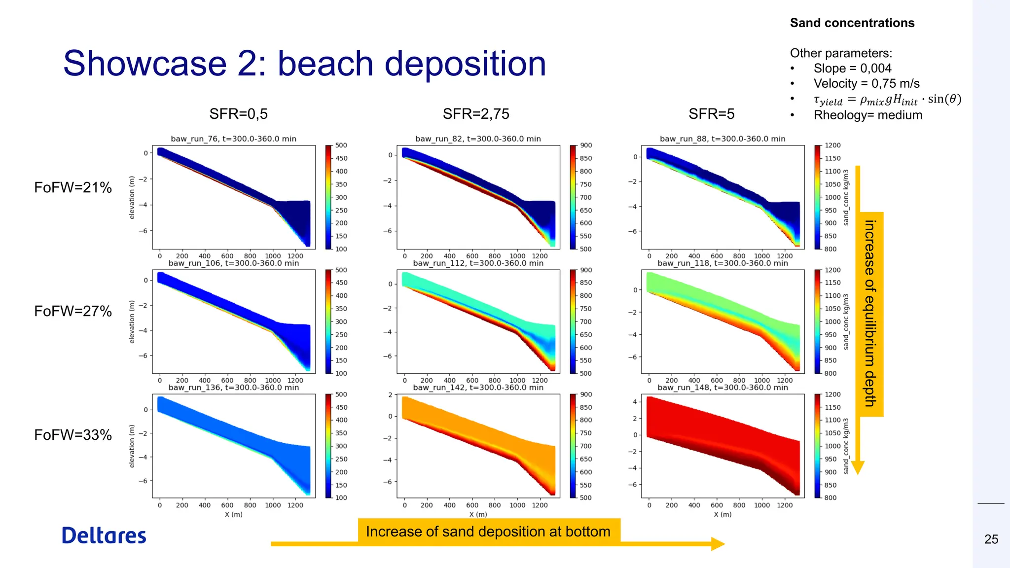 Showcase 2: beach deposition
25
SFR=0,5 SFR=2,75 SFR=5
FoFW=21%
FoFW=27%
FoFW=33%
increase
of
equilibrium
depth
Increase of sand deposition at bottom
Sand concentrations
Other parameters:
• Slope = 0,004
• Velocity = 0,75 m/s
• 𝜏𝑦𝑖𝑒𝑙𝑑 = 𝜌𝑚𝑖𝑥𝑔𝐻𝑖𝑛𝑖𝑡 ∙ sin(𝜃)
• Rheology= medium
 
