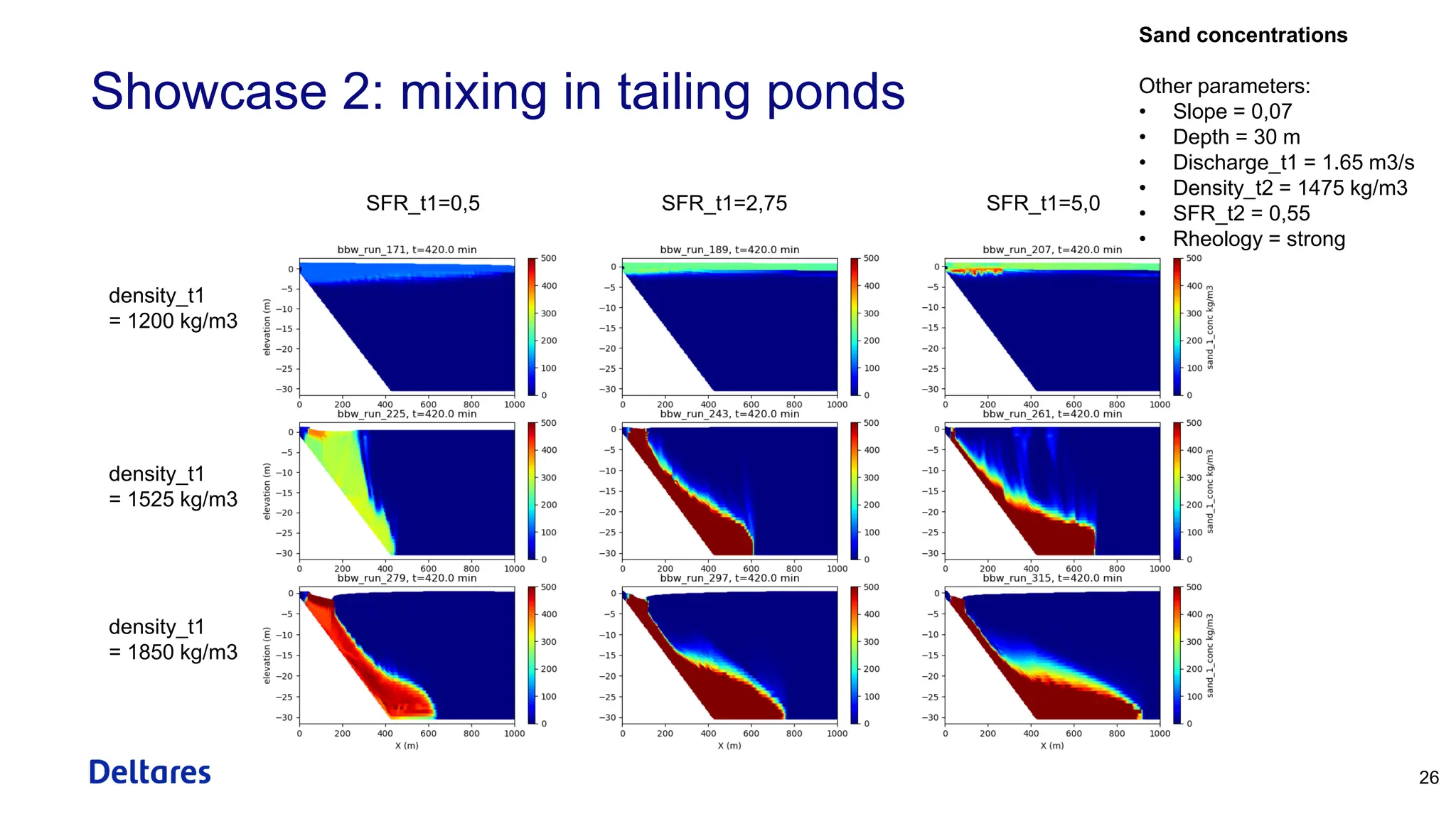 Showcase 2: mixing in tailing ponds
26
SFR_t1=0,5 SFR_t1=2,75 SFR_t1=5,0
density_t1
= 1200 kg/m3
density_t1
= 1525 kg/m3
density_t1
= 1850 kg/m3
Sand concentrations
Other parameters:
• Slope = 0,07
• Depth = 30 m
• Discharge_t1 = 1.65 m3/s
• Density_t2 = 1475 kg/m3
• SFR_t2 = 0,55
• Rheology = strong
 