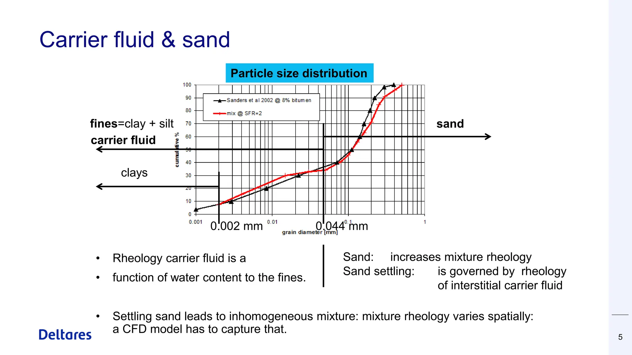 Carrier fluid & sand
5
• Rheology carrier fluid is a
• function of water content to the fines.
• Settling sand leads to inhomogeneous mixture: mixture rheology varies spatially:
a CFD model has to capture that.
clays
fines=clay + silt sand
carrier fluid
0.044 mm
0.002 mm
Sand: increases mixture rheology
Sand settling: is governed by rheology
of interstitial carrier fluid
Particle size distribution
 