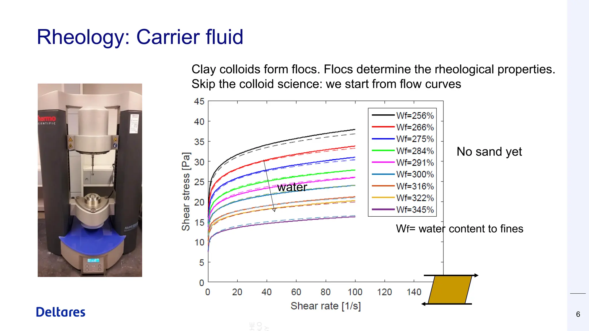 Rheology: Carrier fluid
6
Clay colloids form flocs. Flocs determine the rheological properties.
Skip the colloid science: we start from flow curves
No sand yet
Wf= water content to fines
water
HE
LO
Y
 