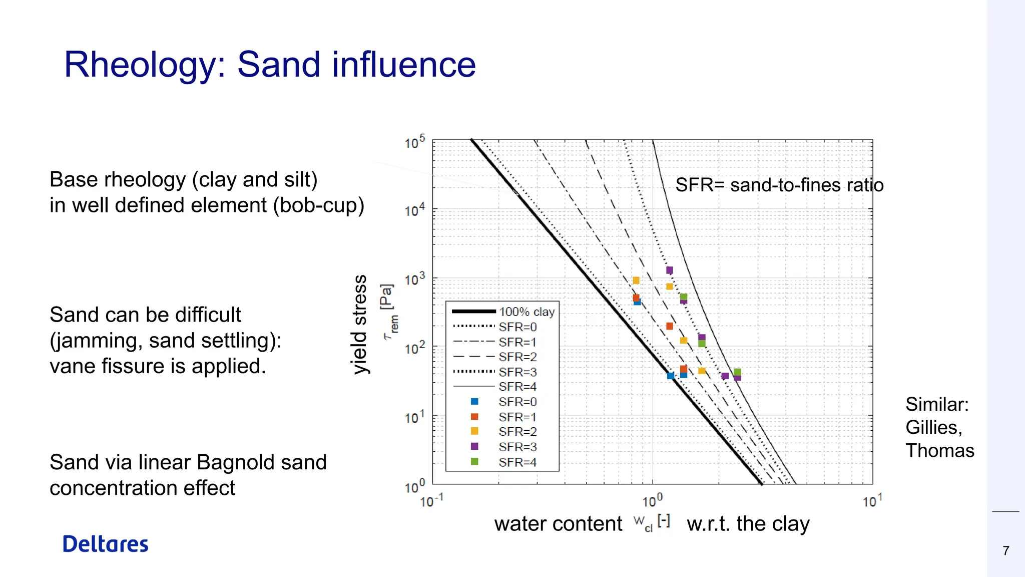 Rheology: Sand influence
7
Sand via linear Bagnold sand
concentration effect
Similar:
Gillies,
Thomas
Sand can be difficult
(jamming, sand settling):
vane fissure is applied.
Base rheology (clay and silt)
in well defined element (bob-cup)
SFR= sand-to-fines ratio
water content w.r.t. the clay
yield
stress
 