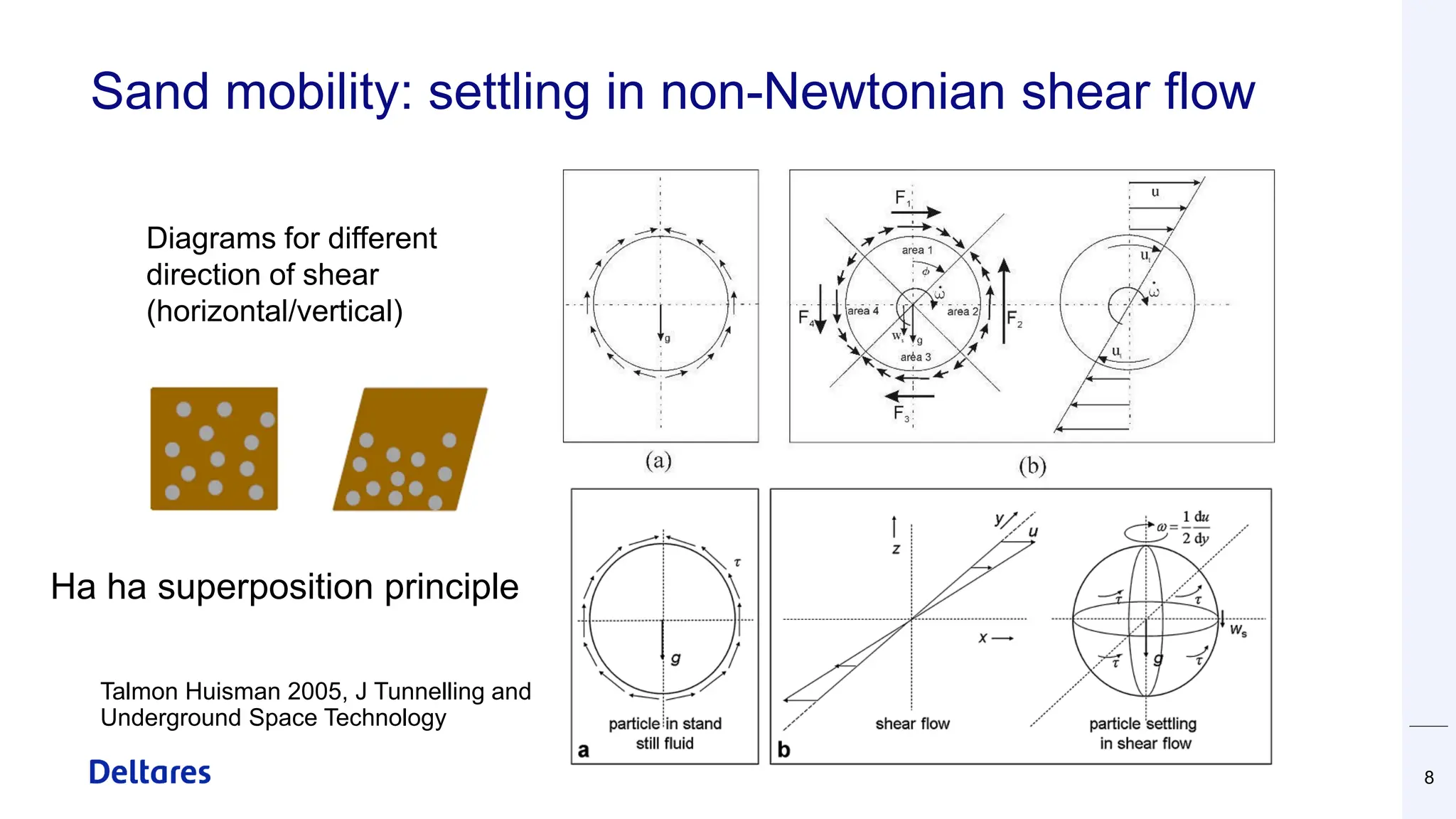 Sand mobility: settling in non-Newtonian shear flow
8
Diagrams for different
direction of shear
(horizontal/vertical)
Talmon Huisman 2005, J Tunnelling and
Underground Space Technology
Ha ha superposition principle
 