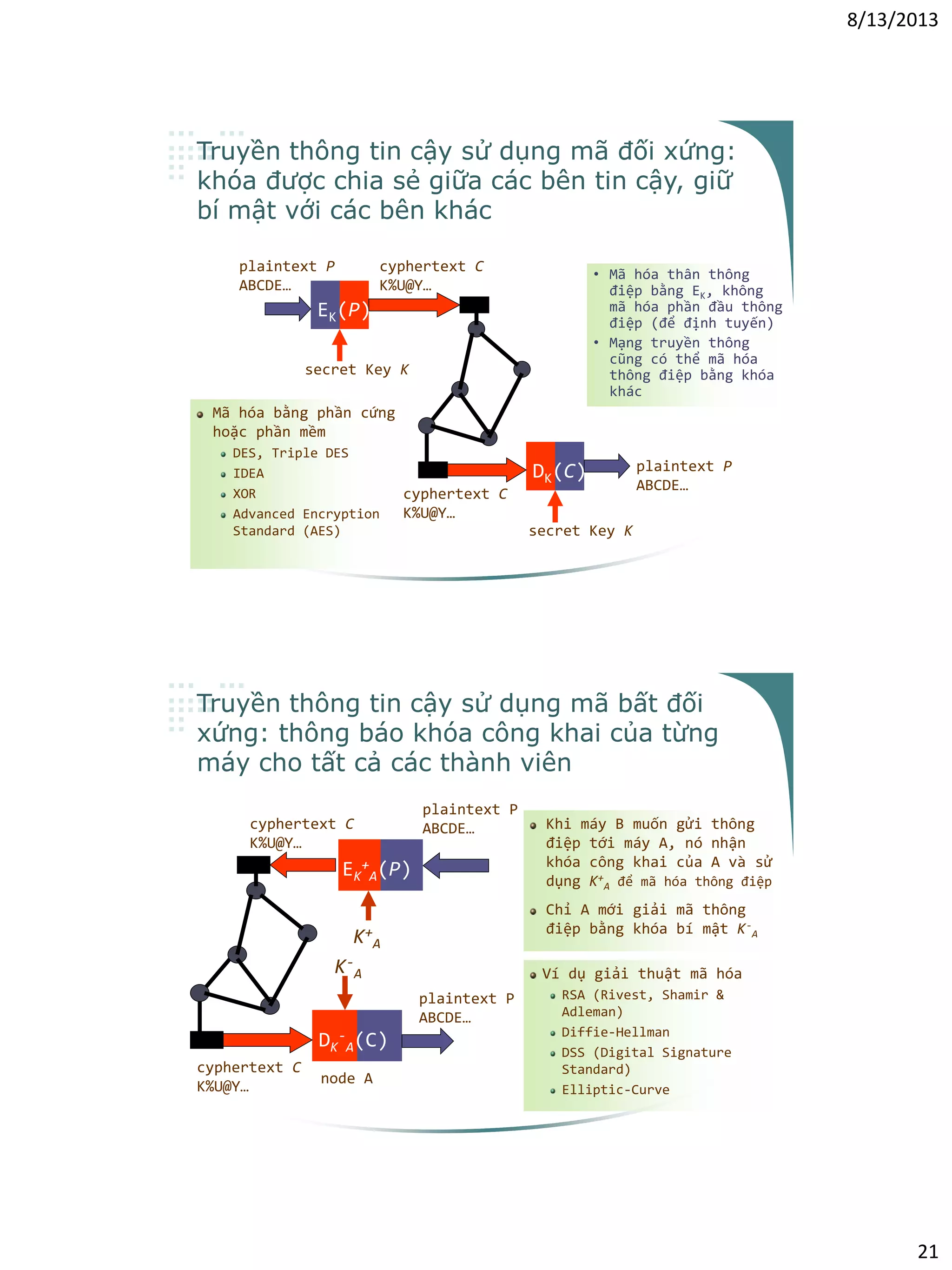 8/13/2013
21
Mã hóa bằng phần cứng
hoặc phần mềm
DES, Triple DES
IDEA
XOR
Advanced Encryption
Standard (AES)
Truyền thông tin cậy sử dụng mã đối xứng:
khóa được chia sẻ giữa các bên tin cậy, giữ
bí mật với các bên khác
• Mã hóa thân thông
điệp bằng EK, không
mã hóa phần đầu thông
điệp (để định tuyến)
• Mạng truyền thông
cũng có thể mã hóa
thông điệp bằng khóa
khác
EK(P)
plaintext P
ABCDE…
secret Key K
DK(C)
secret Key K
plaintext P
ABCDE…
cyphertext C
K%U@Y…
cyphertext C
K%U@Y…
Truyền thông tin cậy sử dụng mã bất đối
xứng: thông báo khóa công khai của từng
máy cho tất cả các thành viên
EK
+
A(P)
DK
-
A(C)
plaintext P
ABCDE…
plaintext P
ABCDE…cyphertext C
K%U@Y…
cyphertext C
K%U@Y…
K+
A
node A
K-
A
Khi máy B muốn gửi thông
điệp tới máy A, nó nhận
khóa công khai của A và sử
dụng K+
A để mã hóa thông điệp
Chỉ A mới giải mã thông
điệp bằng khóa bí mật K-
A
Ví dụ giải thuật mã hóa
RSA (Rivest, Shamir &
Adleman)
Diffie-Hellman
DSS (Digital Signature
Standard)
Elliptic-Curve
 