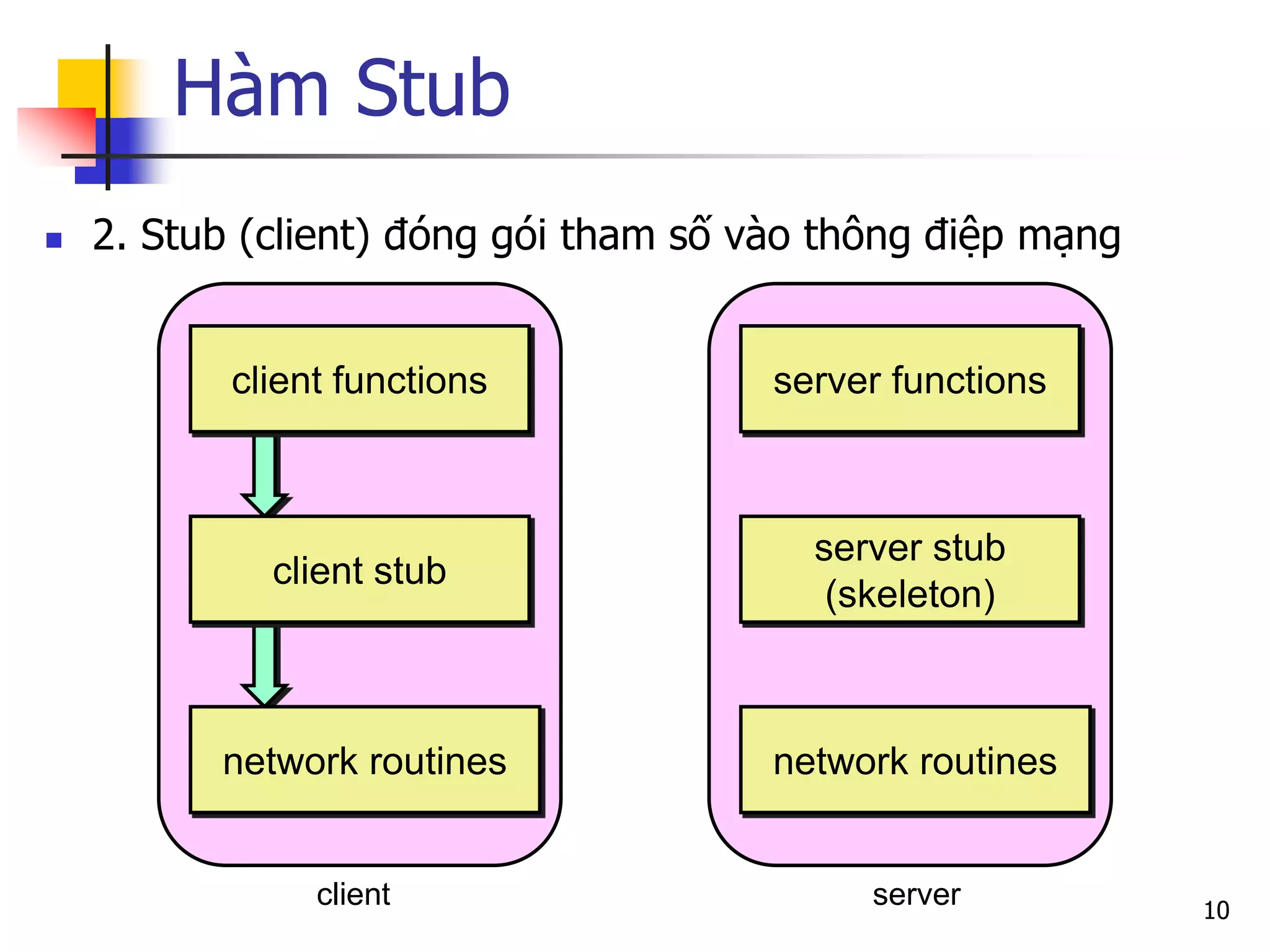 Hàm Stub 
2. Stub (client) đóng gói tham số vào thông điệp mạng 
10 
client 
server 
server functions 
server stub (skeleton) 
network routines 
client functions 
client stub 
network routines  