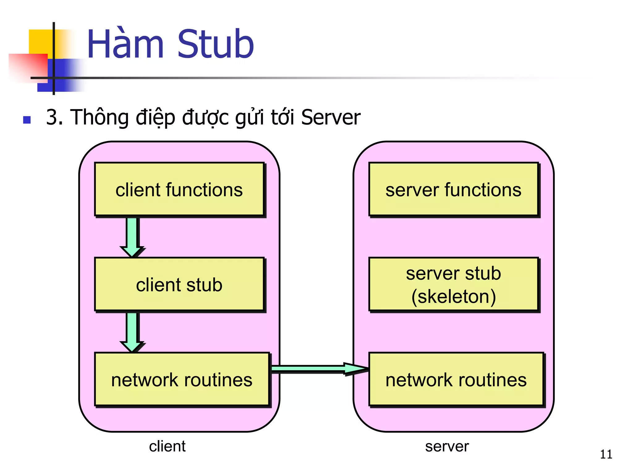 Hàm Stub 
3. Thông điệp được gửi tới Server 
11 
client 
server 
client functions 
client stub 
network routines 
server functions 
server stub (skeleton) 
network routines  