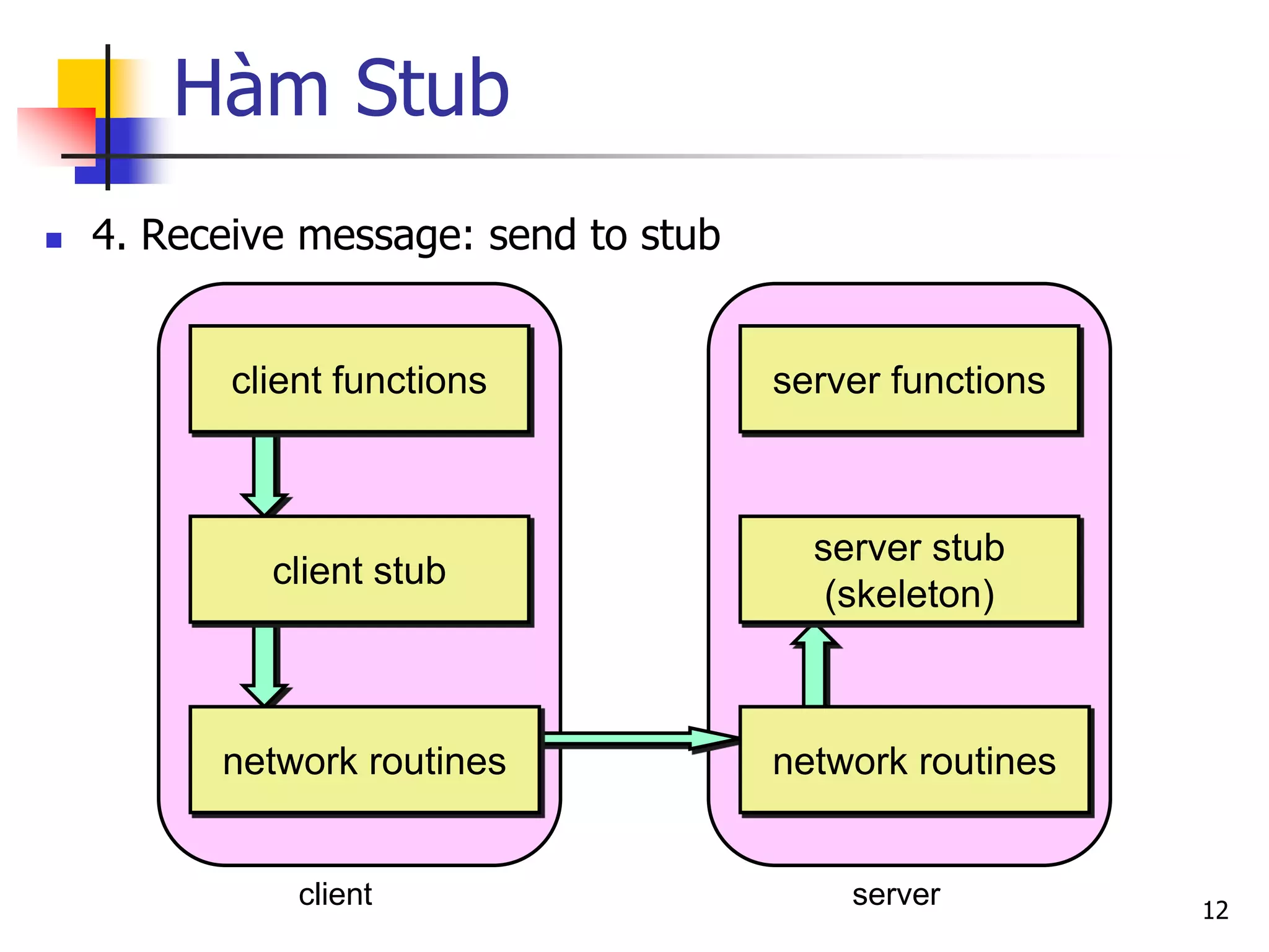 Hàm Stub 
4. Receive message: send to stub 
12 
client 
server 
client functions 
client stub 
network routines 
server functions 
server stub (skeleton) 
network routines  