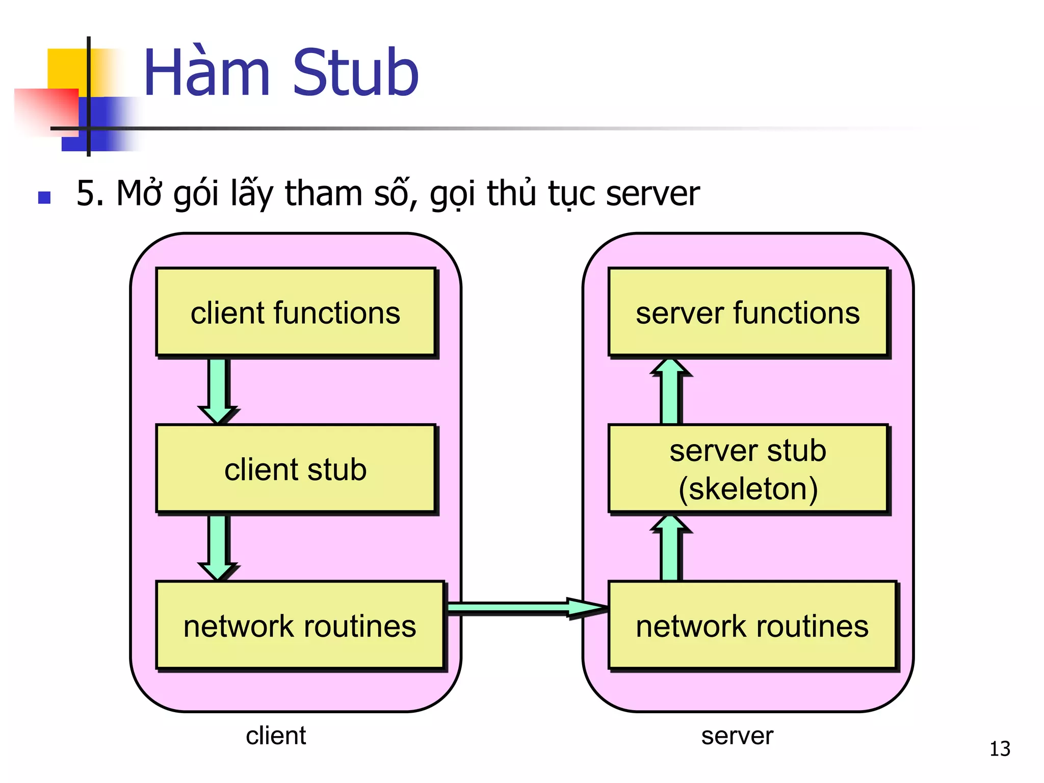 Hàm Stub 
5. Mở gói lấy tham số, gọi thủ tục server 
13 
client 
server 
client functions 
client stub 
network routines 
server functions 
server stub (skeleton) 
network routines  