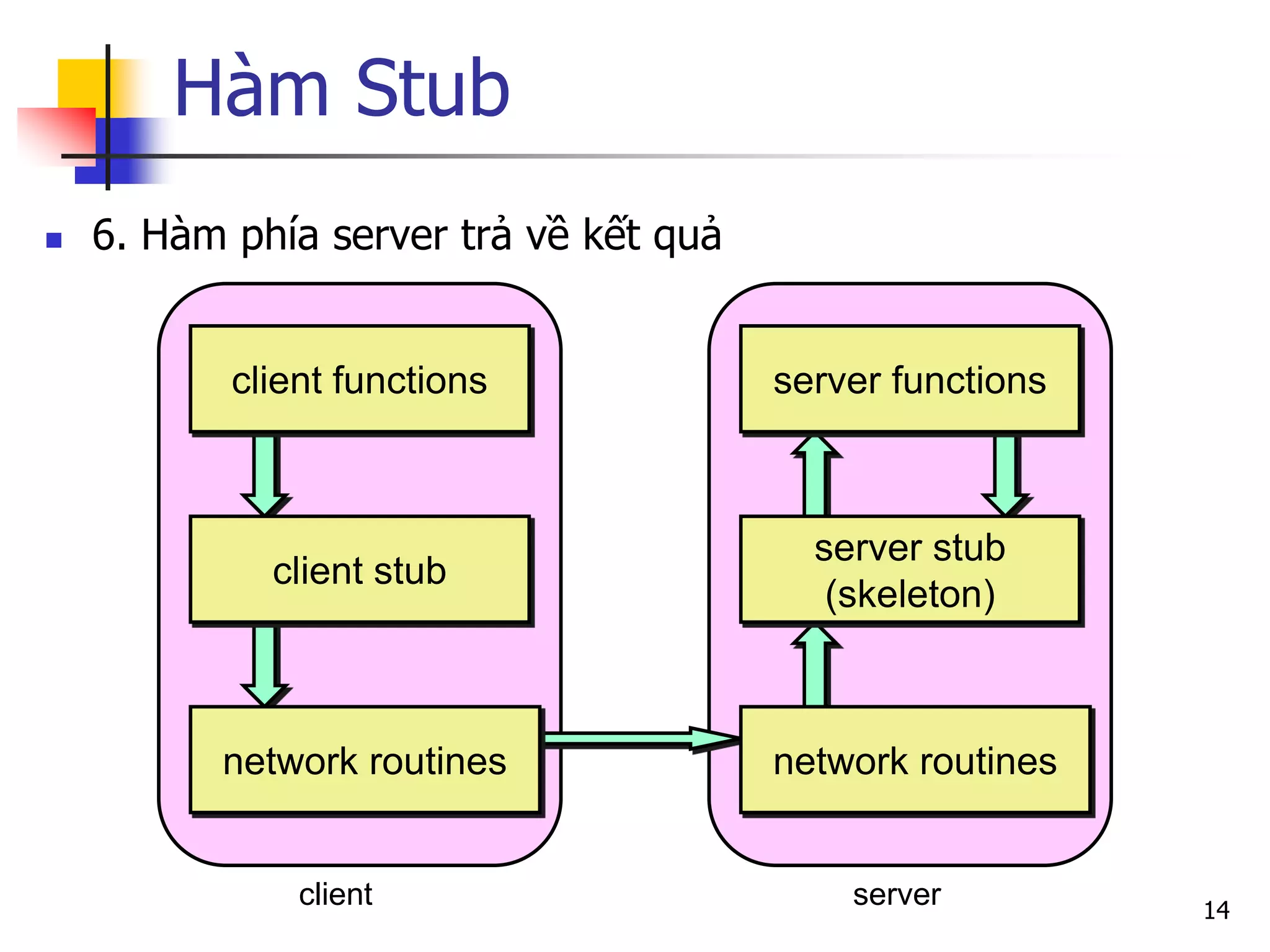 Hàm Stub 
6. Hàm phía server trả về kết quả 
14 
client 
server 
client functions 
client stub 
network routines 
server functions 
server stub (skeleton) 
network routines  