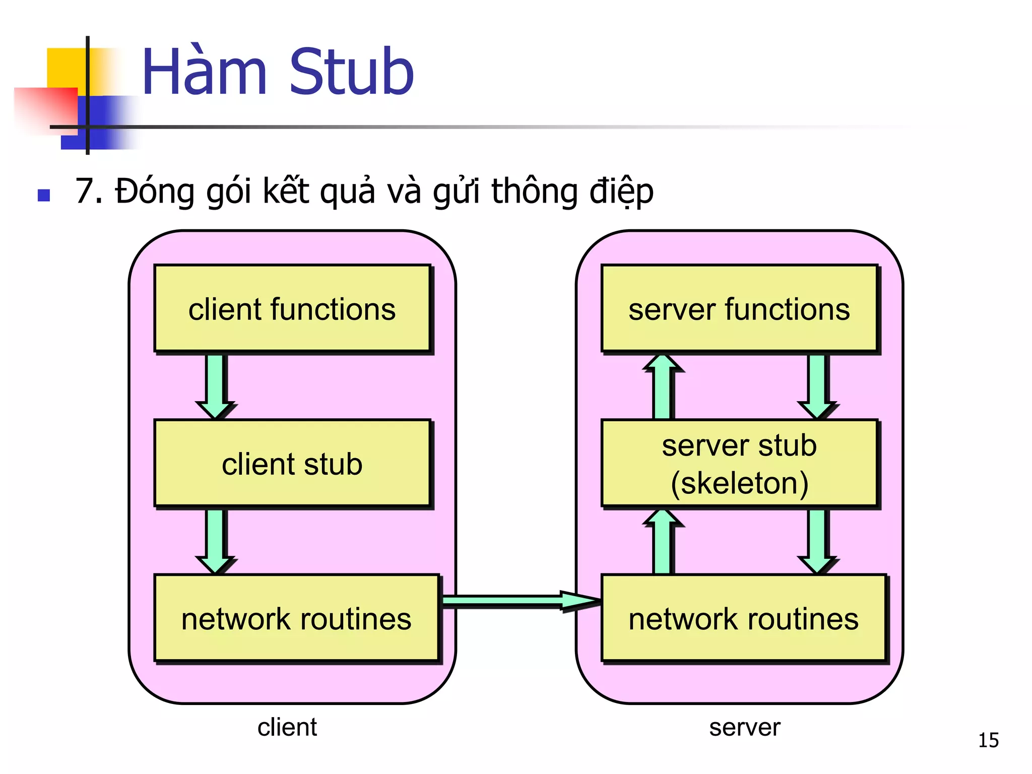Hàm Stub 
7. Đóng gói kết quả và gửi thông điệp 
15 
client 
server 
client functions 
client stub 
network routines 
server functions 
server stub (skeleton) 
network routines  