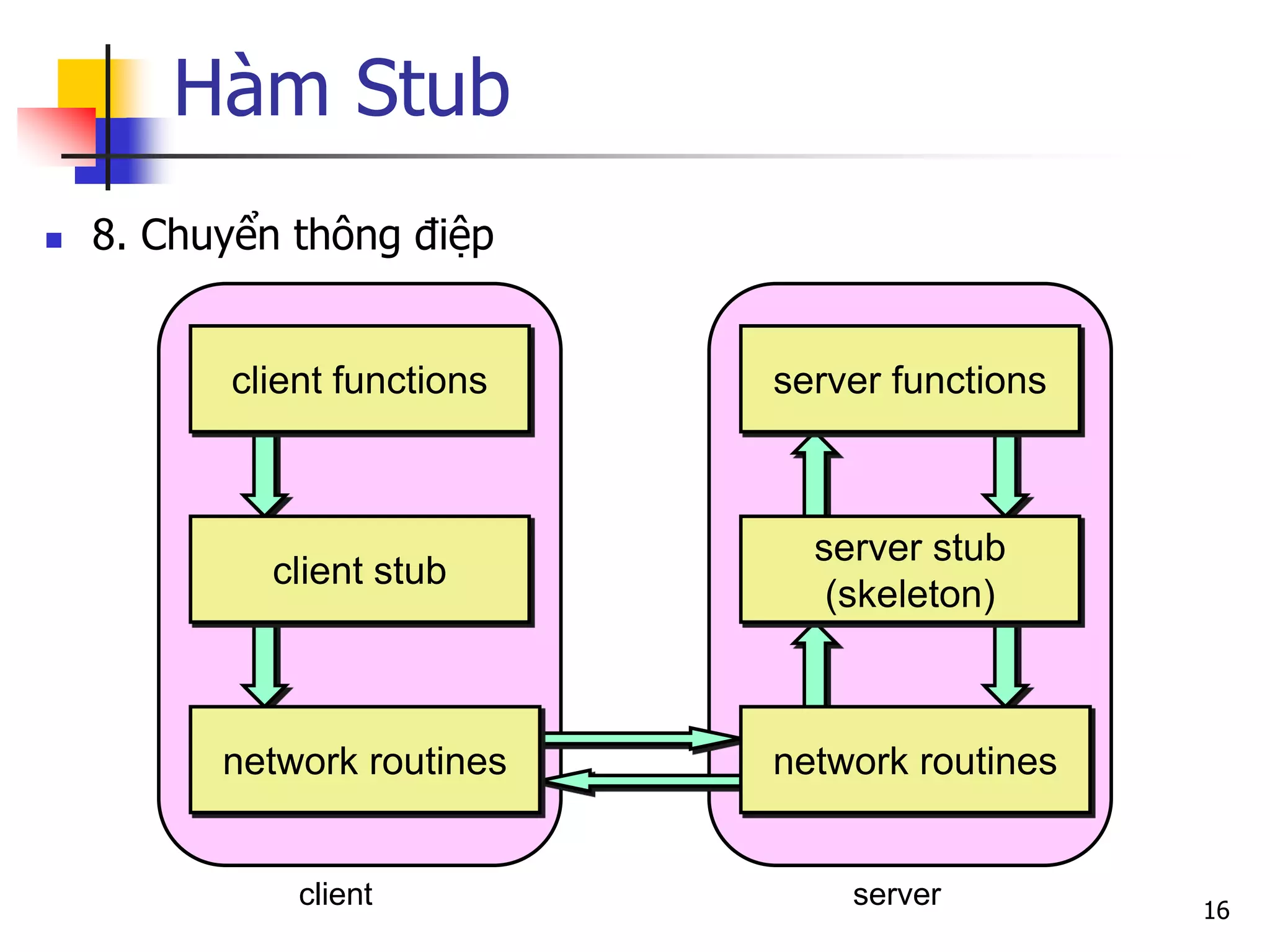 Hàm Stub 
8. Chuyển thông điệp 
16 
client 
server 
client functions 
client stub 
network routines 
server functions 
server stub (skeleton) 
network routines  