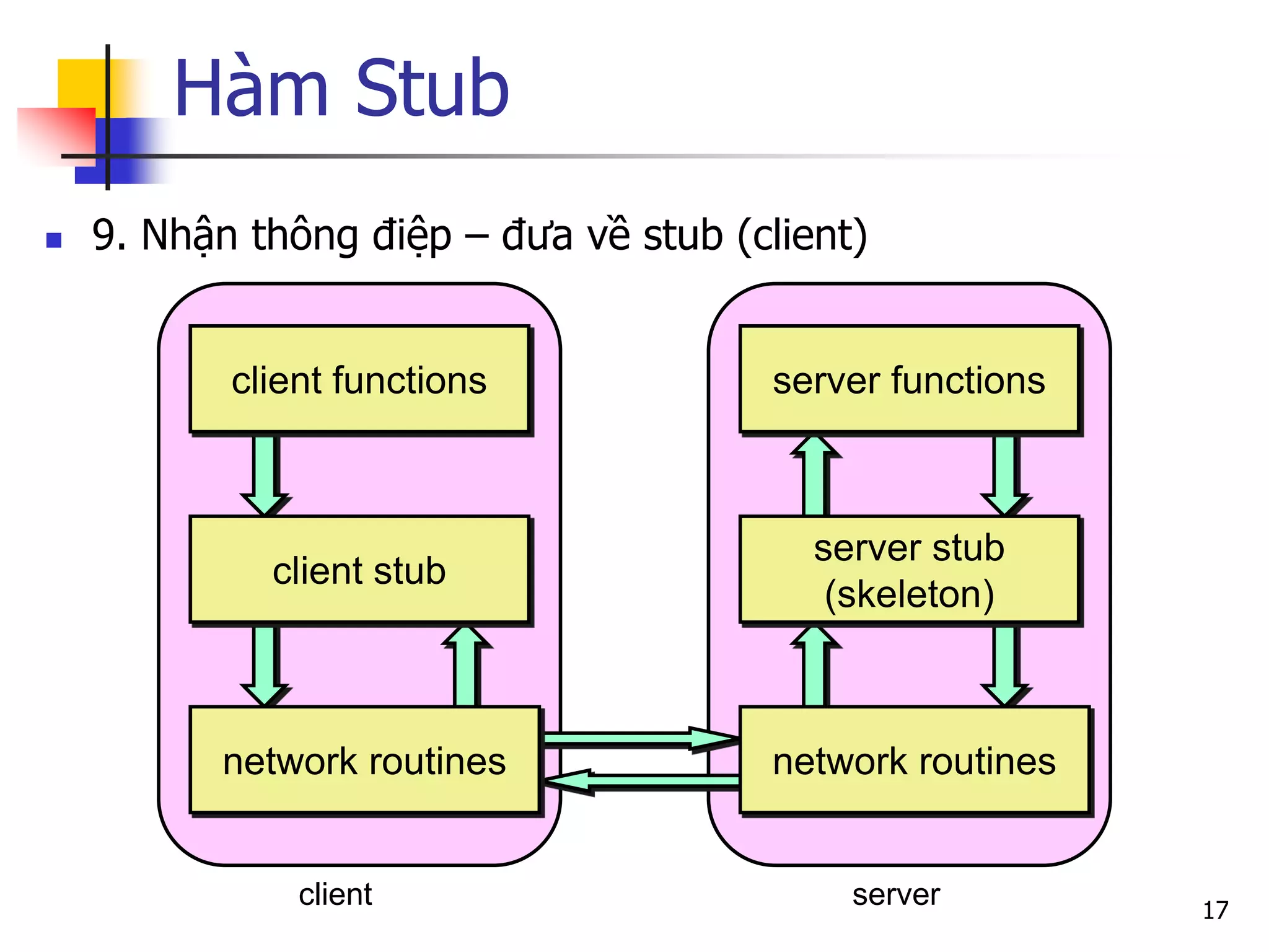 Hàm Stub 
9. Nhận thông điệp – đưa về stub (client) 
17 
client 
server 
client functions 
client stub 
network routines 
server functions 
server stub (skeleton) 
network routines  