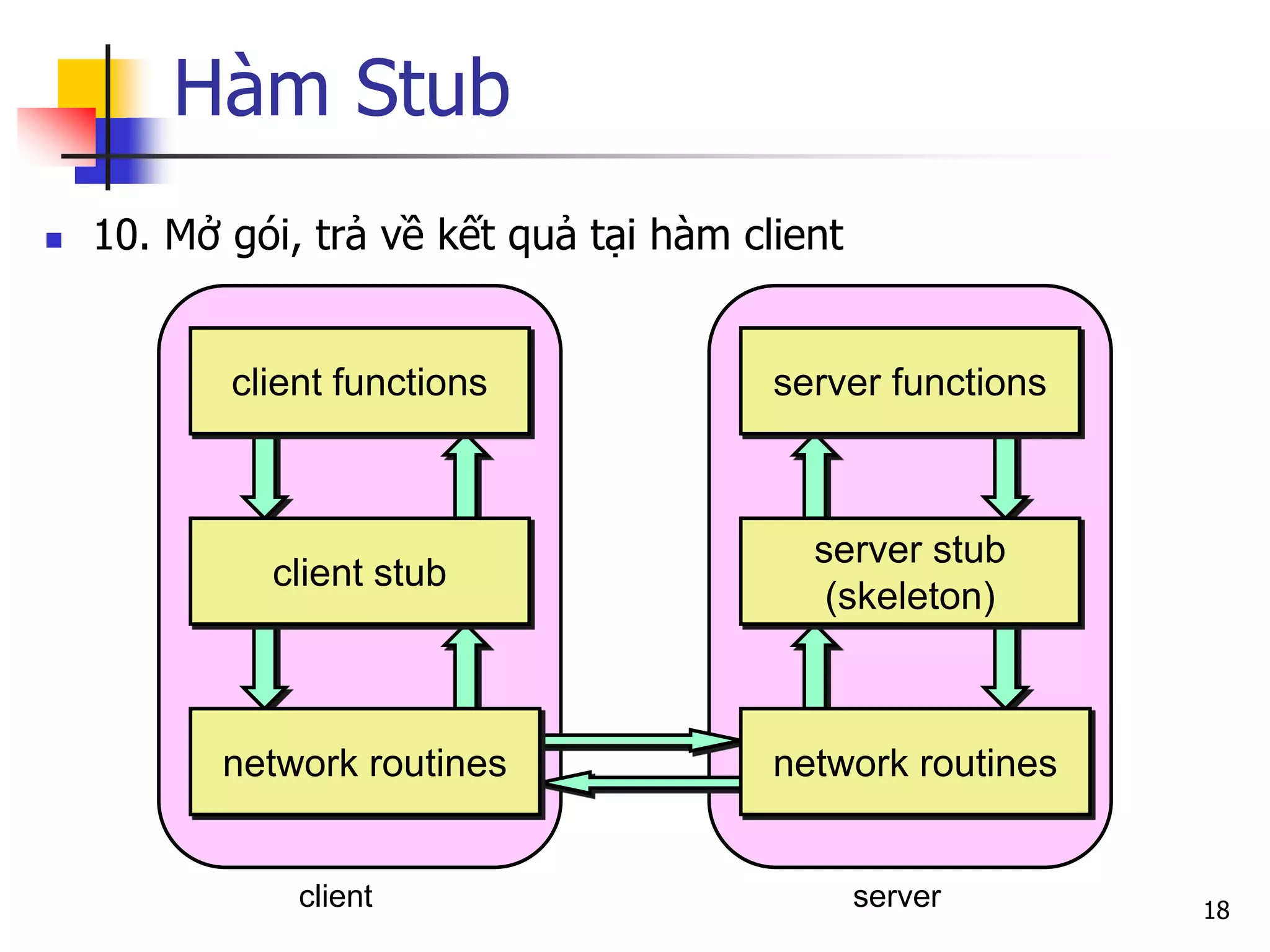 Hàm Stub 
10. Mở gói, trả về kết quả tại hàm client 
18 
client 
server 
client functions 
client stub 
network routines 
server functions 
server stub (skeleton) 
network routines  