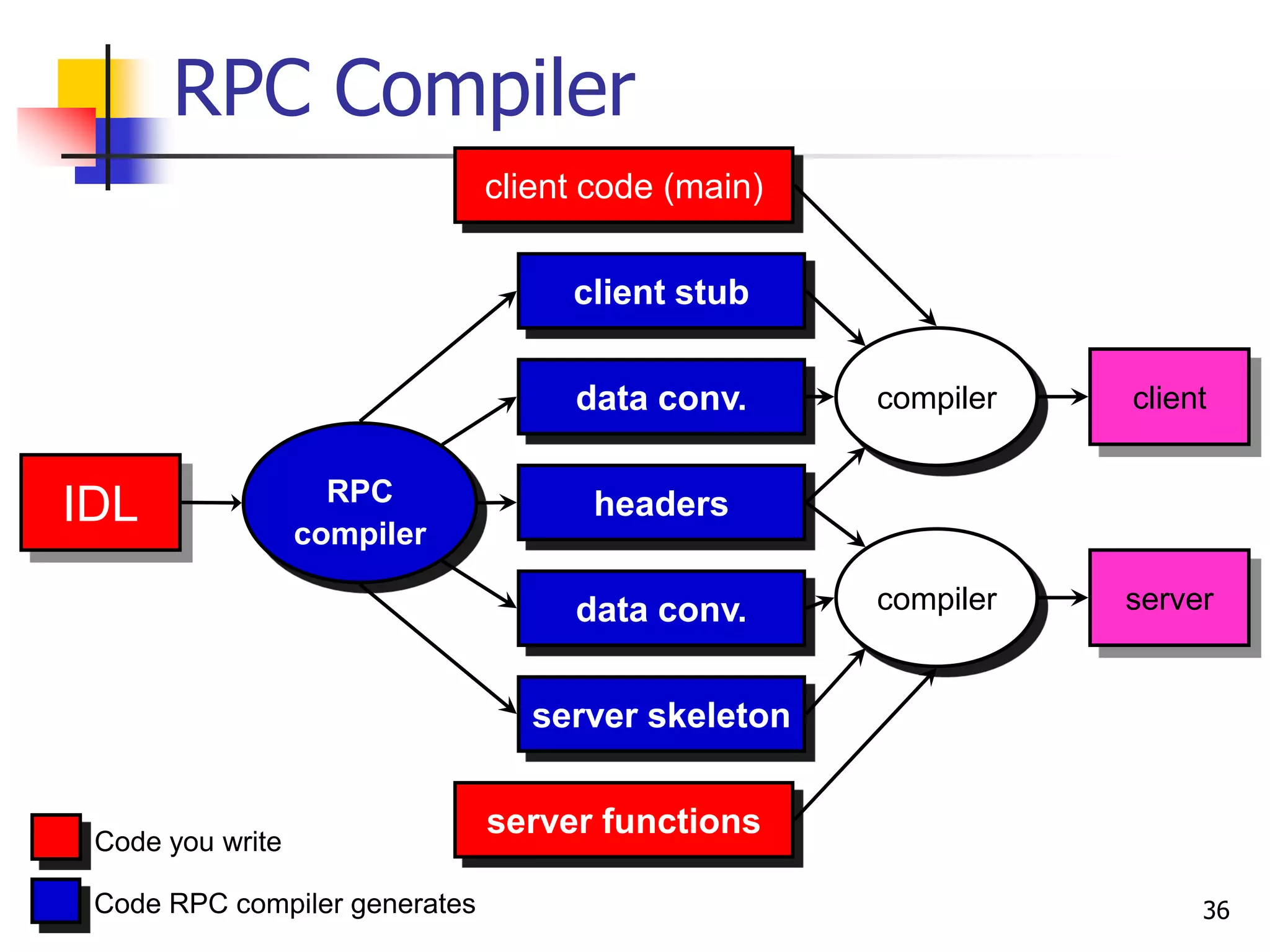 RPC Compiler 
36 
IDL 
RPC compiler 
client code (main) 
server functions 
client stub 
headers 
server skeleton 
data conv. 
data conv. 
compiler 
compiler 
server 
client 
Code you write 
Code RPC compiler generates  