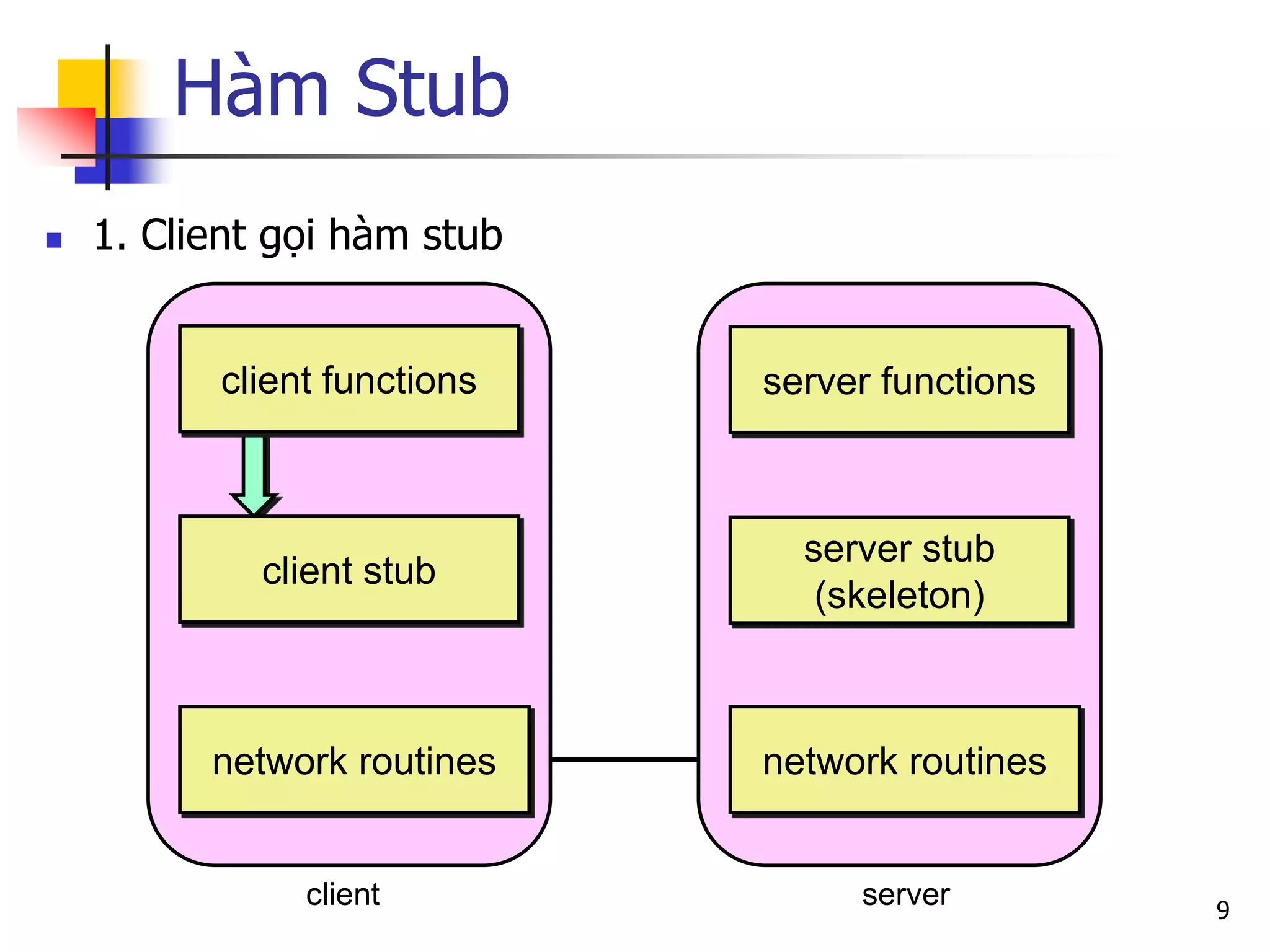 Hàm Stub 
1. Client gọi hàm stub 
9 
client 
server 
network routines 
server functions 
server stub (skeleton) 
network routines 
client functions 
client stub  