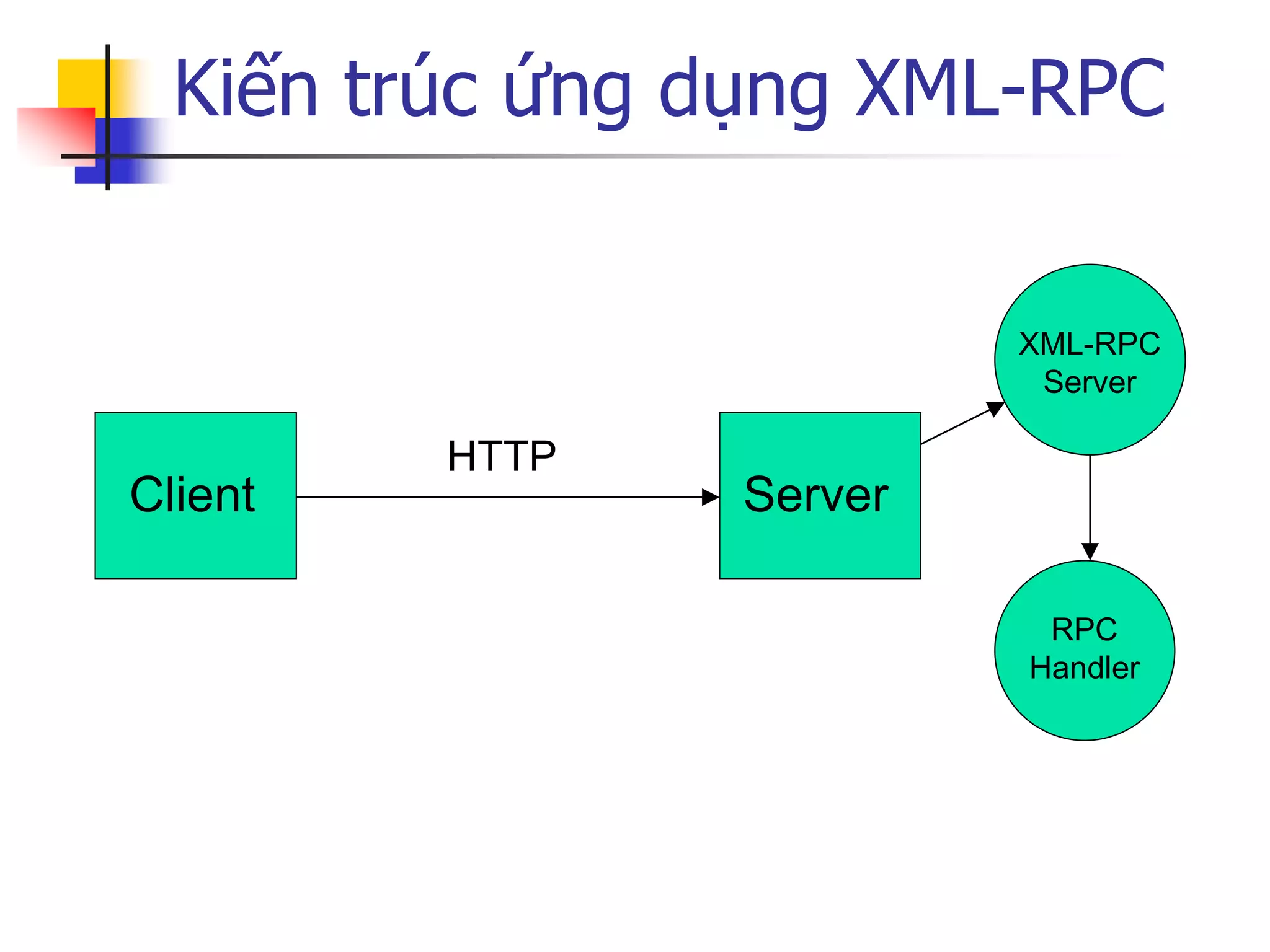Kiến trúc ứng dụng XML-RPC 
Client 
Server 
XML-RPC 
Server 
RPC Handler 
HTTP  