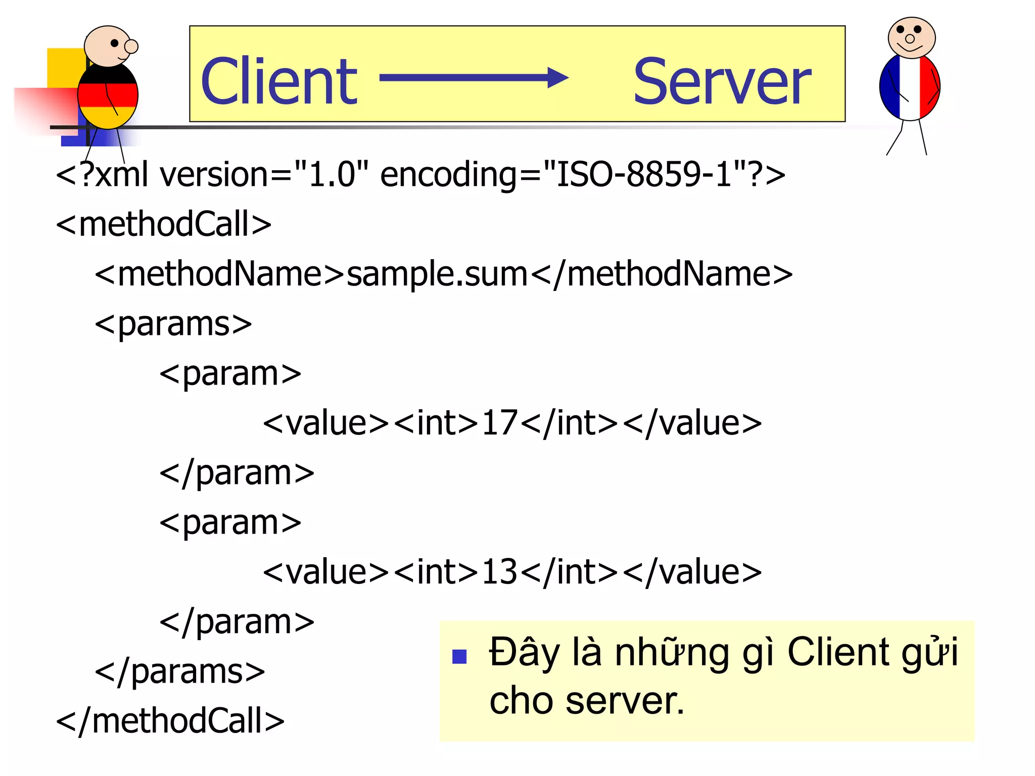 48 
<?xml version="1.0" encoding="ISO-8859-1"?> 
<methodCall> 
<methodName>sample.sum</methodName> 
<params> 
<param> 
<value><int>17</int></value> 
</param> 
<param> 
<value><int>13</int></value> 
</param> 
</params> 
</methodCall> 
Client Server 
Đây là những gì Client gửi cho server.  