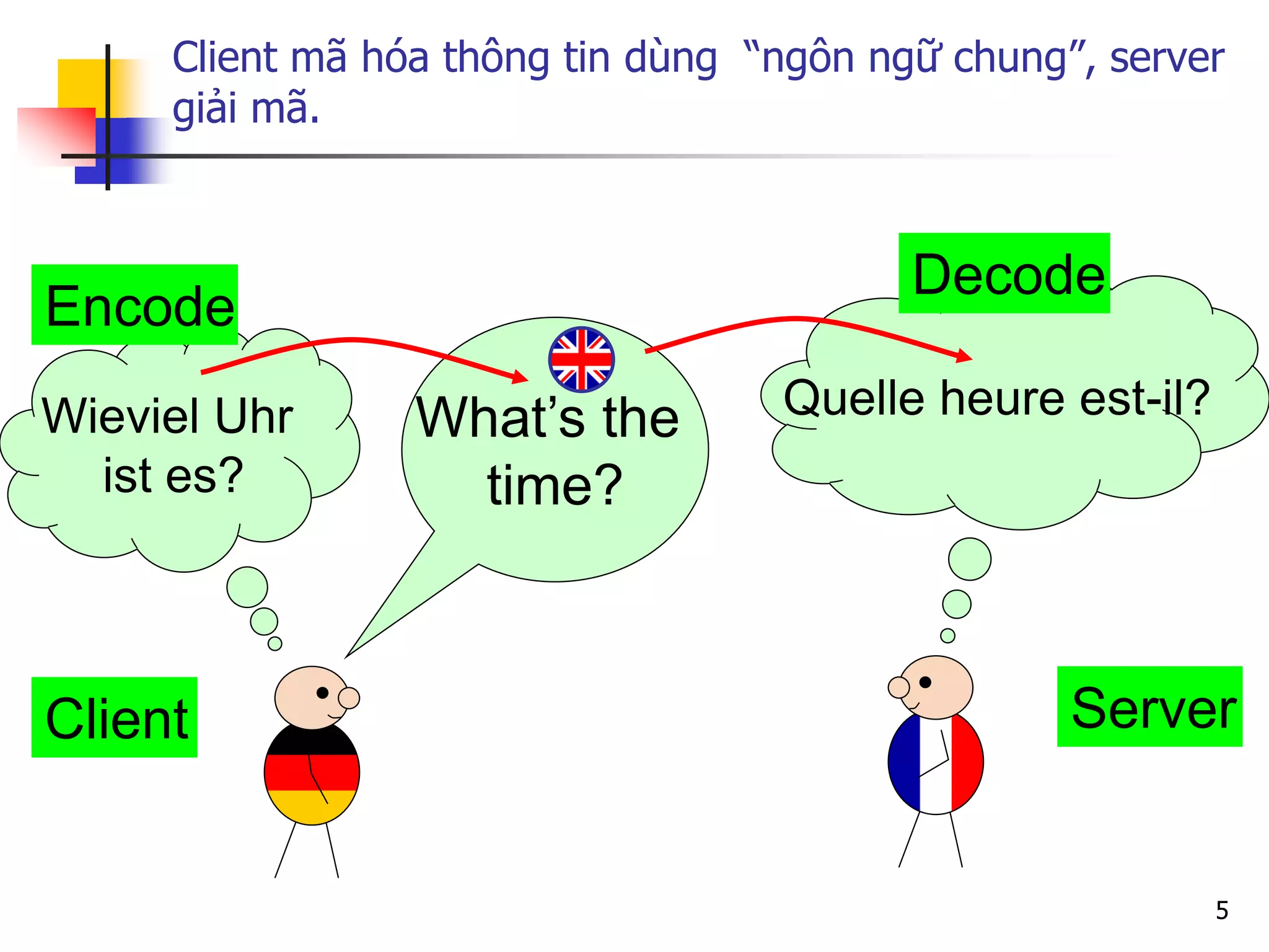 5 
Quelle heure est-il? 
Client mã hóa thông tin dùng “ngôn ngữ chung”, server giải mã. 
Client 
Server 
What’s the 
time? 
Wieviel Uhr 
ist es? 
Encode 
Decode  