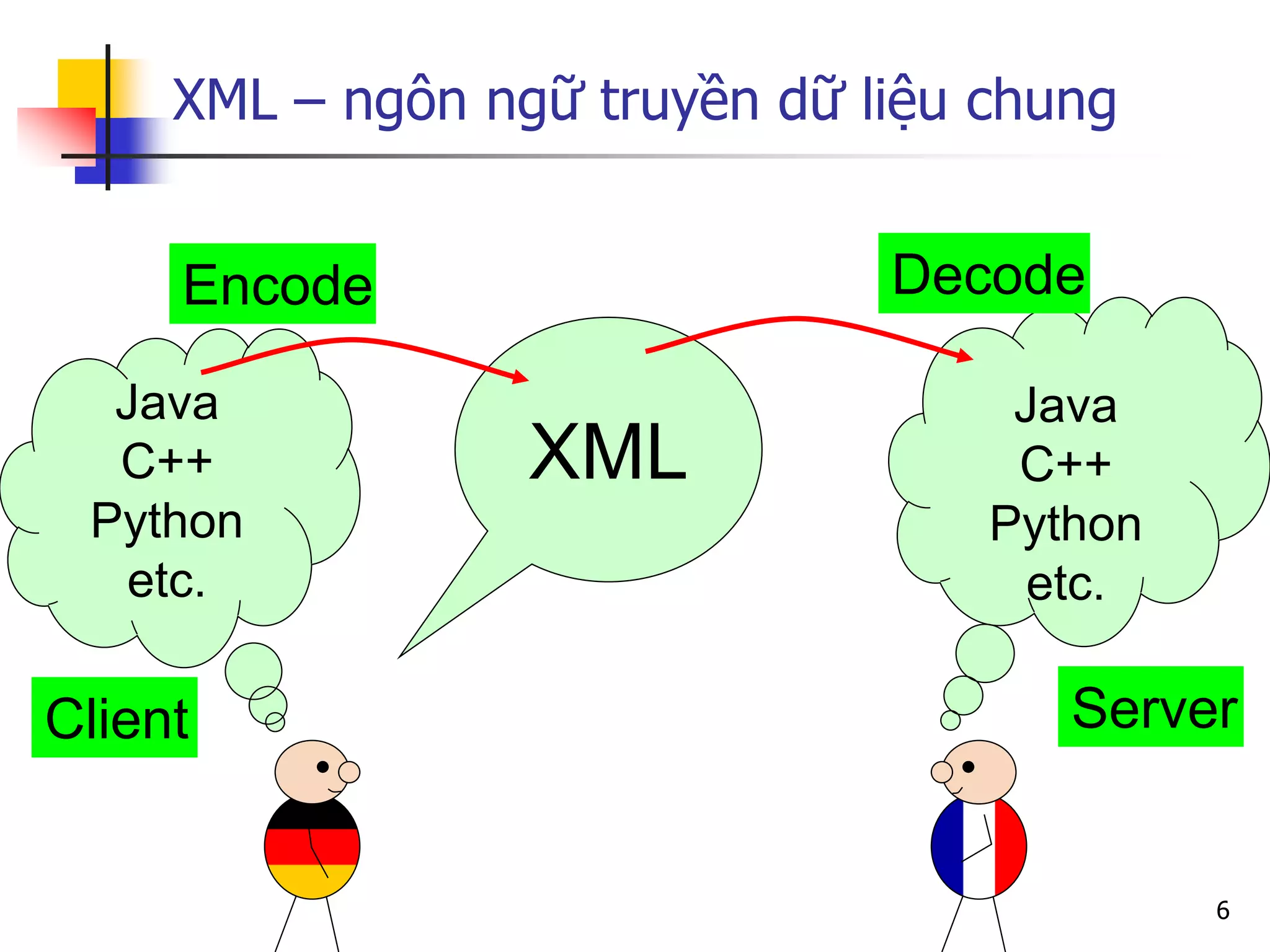 6 
Java C++ Python etc. 
XML – ngôn ngữ truyền dữ liệu chung 
Server 
XML 
Java 
C++ 
Python 
etc. 
Encode 
Decode 
Client  