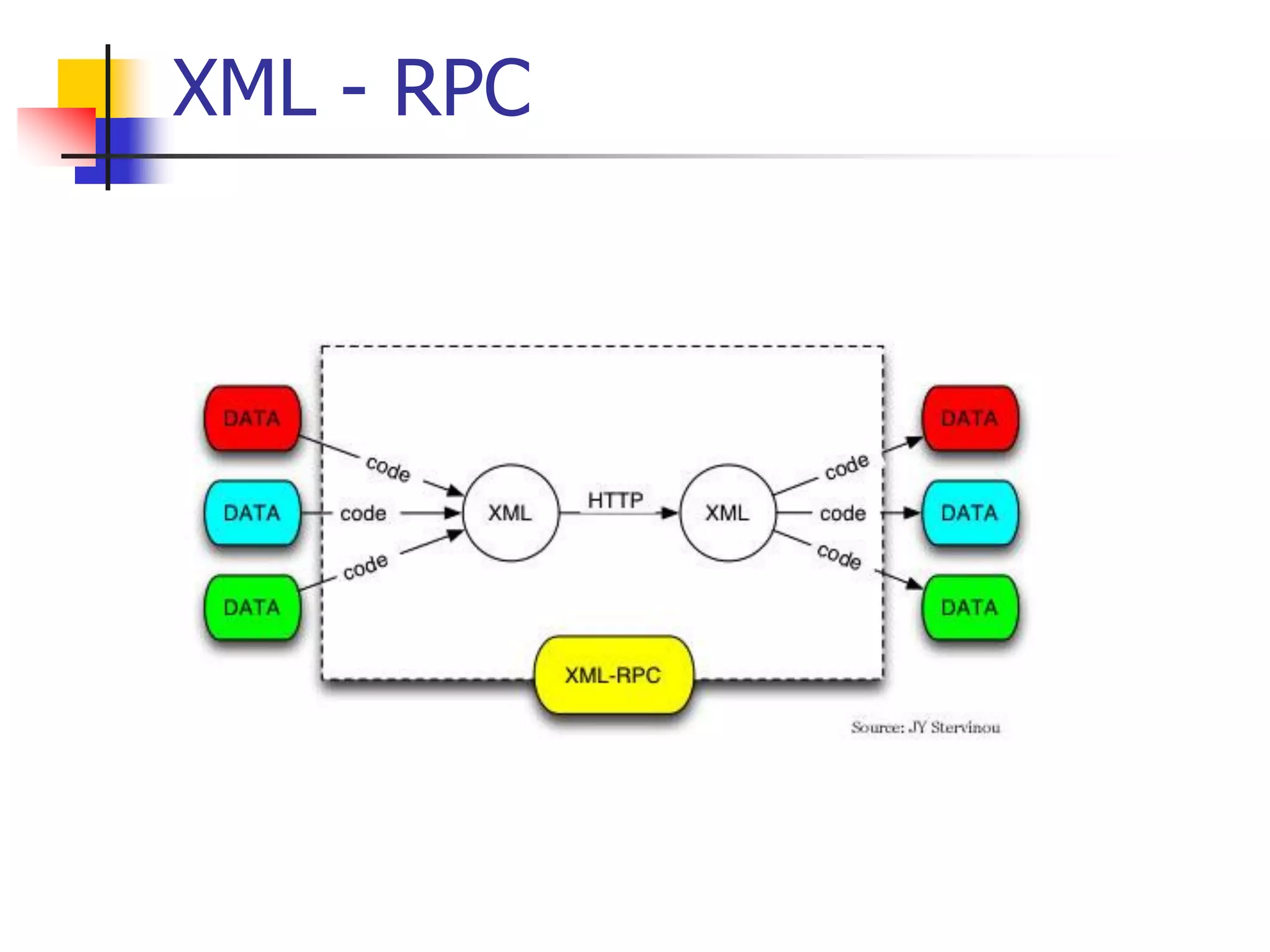 XML - RPC 
 