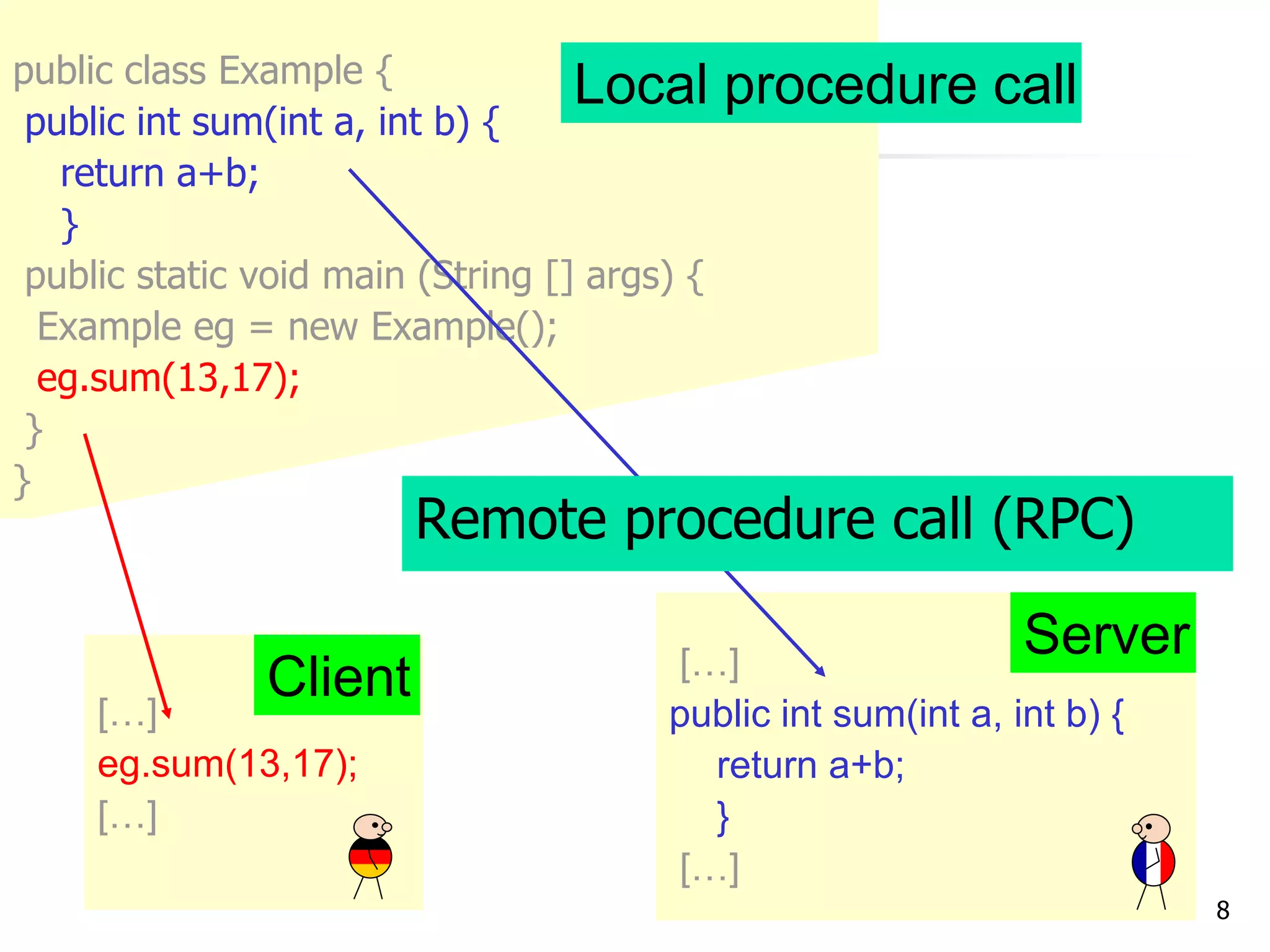 8 
RPC 
public class Example { 
public int sum(int a, int b) { 
return a+b; 
} 
public static void main (String [] args) { 
Example eg = new Example(); 
eg.sum(13,17); 
} 
} 
Local procedure call 
[…] 
eg.sum(13,17); 
[…] 
Client 
[…] 
public int sum(int a, int b) { 
return a+b; 
} 
[…] 
Server 
Remote procedure call (RPC)  