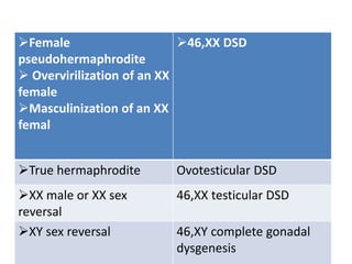 Female
pseudohermaphrodite
 Overvirilization of an XX
female
Masculinization of an XX
femal
46,XX DSD
True hermaphrodite Ovotesticular DSD
XX male or XX sex
reversal
46,XX testicular DSD
XY sex reversal 46,XY complete gonadal
dysgenesis
 