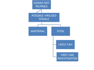 GONAD NOT
PALPABLE
MATERNAL FETAL
LIKELY CAH
FIRST LINE
INVESTIGATION
POSSIBLE VIRILISED
FEMALE
 