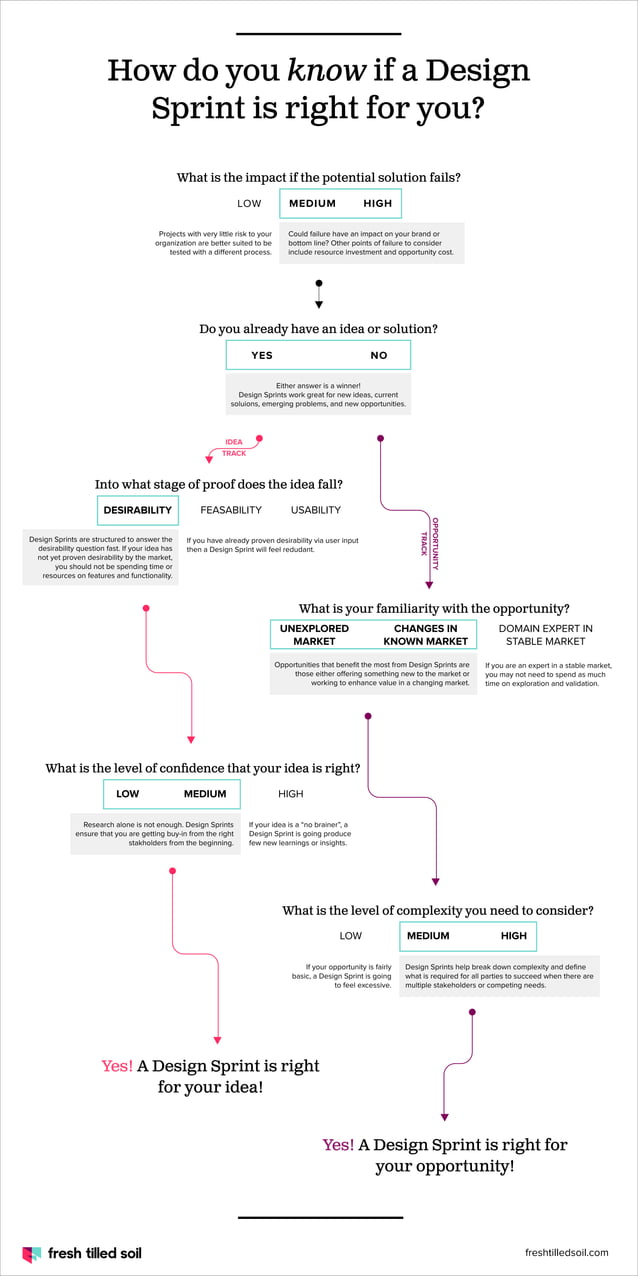 Infographic: How do you know if a Design Sprint is right for you? | PDF
