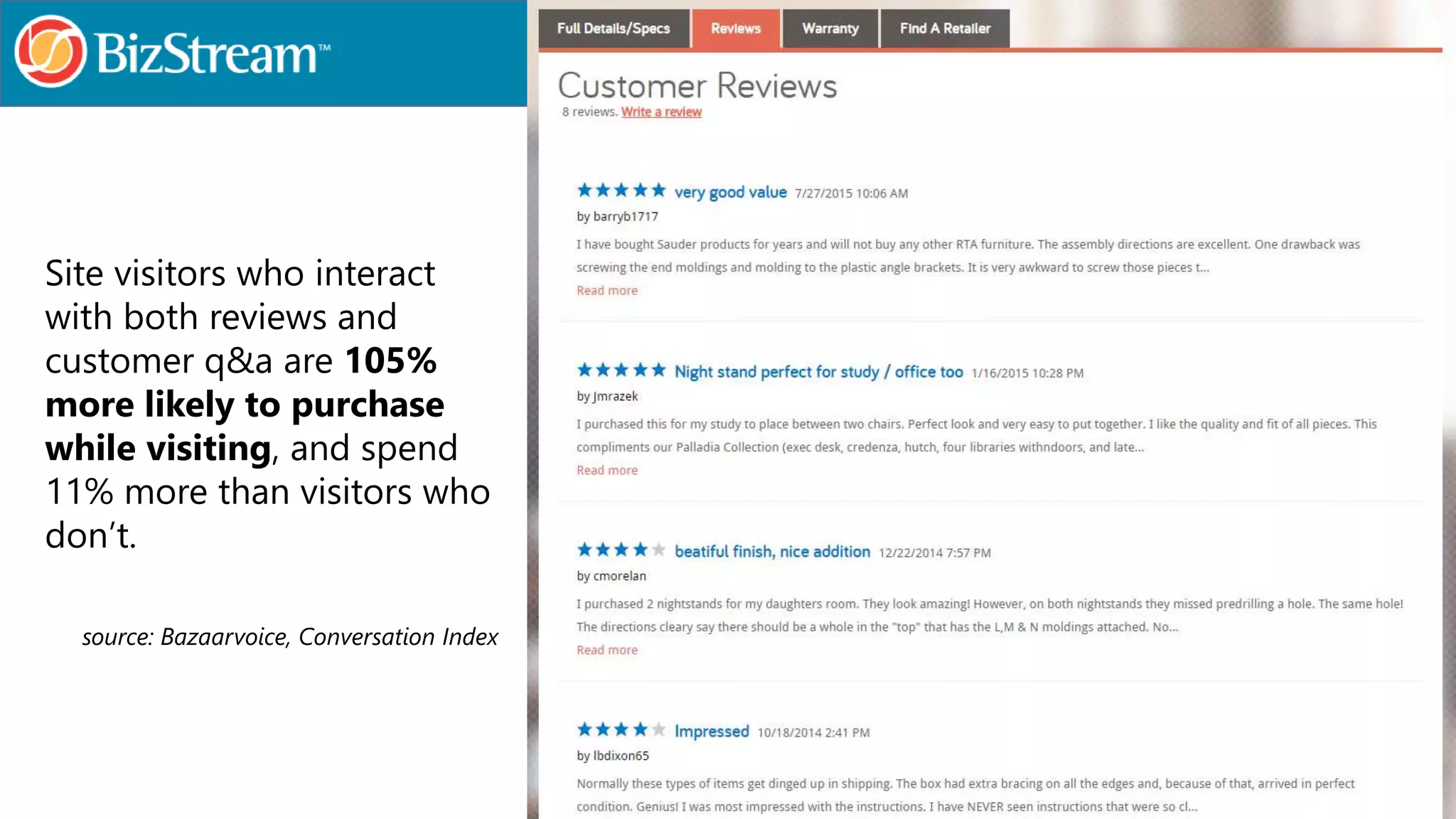 Site visitors who interact
with both reviews and
customer q&a are 105%
more likely to purchase
while visiting, and spend
11% more than visitors who
don’t.
source: Bazaarvoice, Conversation Index
Solicit Reviews Show Reviews
 