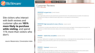 Site visitors who interact
with both reviews and
customer q&a are 105%
more likely to purchase
while visiting, and spend
1...