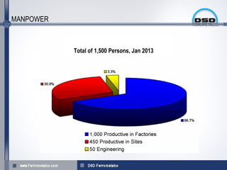 MANPOWER



           Total of 1,500 Persons, Jan 2013
 