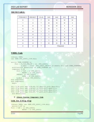 DSD LAB REPORT PART A SEPTEMBER 2016
BHUKYA RAMESH NAIK Page 91
TRUTH TABLE:
VHDL Code
library IEEE;
use IEEE.STD_LOGIC_1164.ALL;
entity JOHN_COUNTER is
Port ( D,CLK,PRE,RT : in STD_LOGIC;
Q,Qbar : inout STD_LOGIC_VECTOR (3 downto 0)); end JOHN_COUNTER;
architecture Behavioral of JOHN_COUNTER is
component D_FF
Port ( CLK : in STD_LOGIC;
RESET : in STD_LOGIC;
PRESET : in STD_LOGIC;
DATA : in STD_LOGIC;
Q,Qbar : inout STD_LOGIC);
end component;
end component;
begin
TS1: D_FF port map (CLK,RT,'0',Qbar(3),Q(0),Qbar(0));
TS2: D_FF port map (CLK,RT,'0',Q(0),Q(1),Qbar(1));
TS3: D_FF port map (CLK,RT,'0',Q(1),Q(2),Qbar(2));
TS4: D_FF port map (CLK,RT,'0',Q(2),Q(3),Qbar(3));
end Behavioral;
 Johson Counter Component Code
Code for D-Flip Flop
library IEEE; use IEEE.STD_LOGIC_1164.ALL;
entity D_FF is
Port ( CLK : in STD_LOGIC;
RESET : in STD_LOGIC;
 
