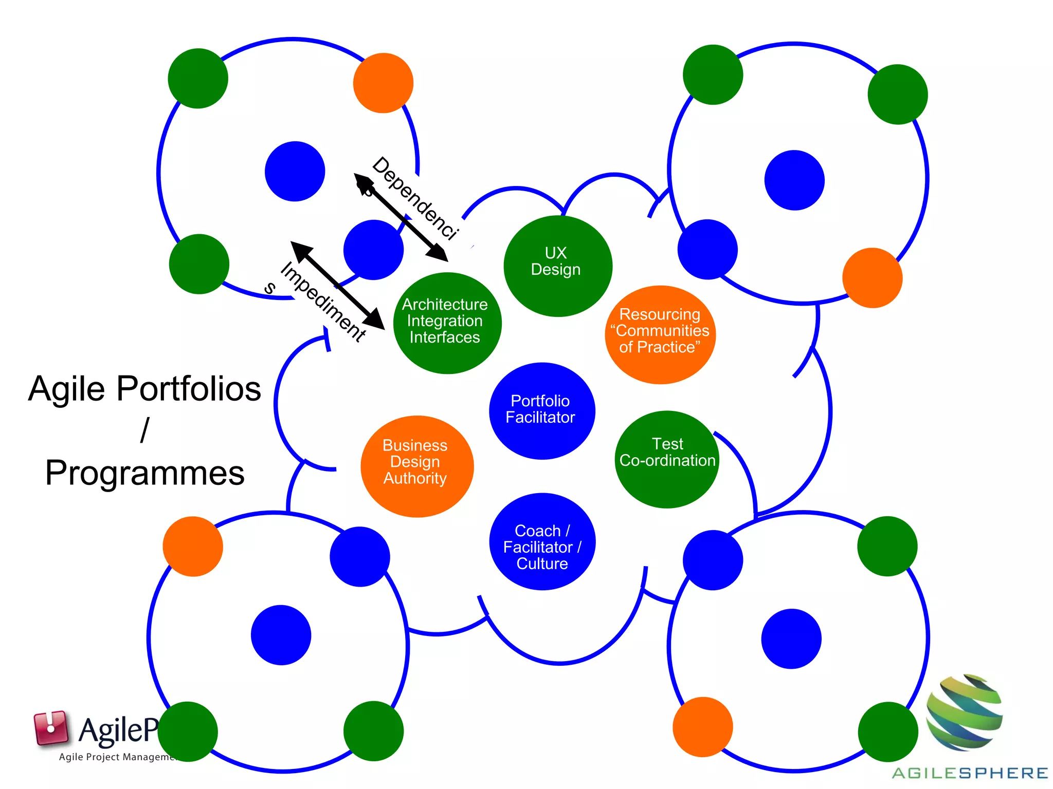 Test
Co-ordination
Resourcing
“Communities
of Practice”
Architecture
Integration
Interfaces
Coach /
Facilitator /
Culture
Business
Design
Authority
Portfolio
Facilitator
Agile Portfolios
/
Programmes
UX
Design
 