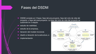 Fases del DSDM
 DSDM consiste en 3 fases: fase del pre-proyecto, fase del ciclo de vida del
proyecto, y fase del post-proyecto. La fase del ciclo de vida del proyecto se
subdivide en 5 etapas:
 estudio de viabilidad,
 estudio de la empresa,
 iteración del modelo funcional,
 diseño e iteración de la estructura, e
 implementación
 