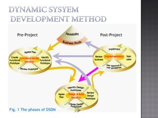 Fig. 1 The phases of DSDM Pre-Project Post-Project 