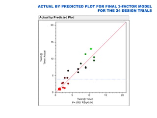 Screening Design Model Creating and Analyzing Definitive Screening Designs | PDF