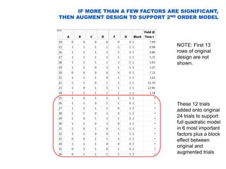Screening Design Model Creating and Analyzing Definitive Screening Designs | PDF